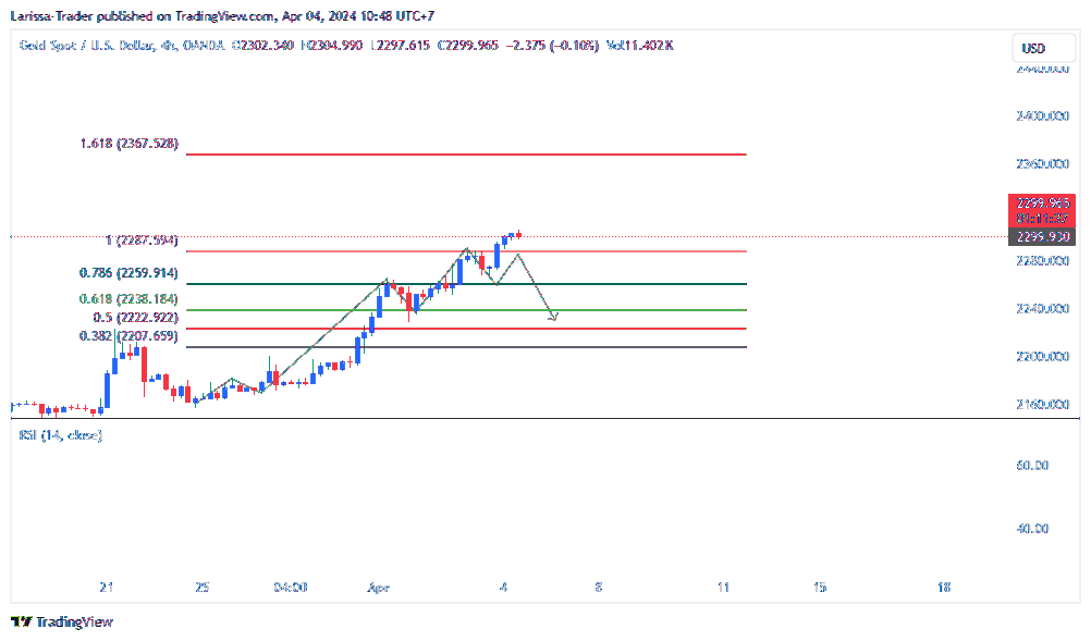 OANDA:XAUUSD Chart Image by Larissa-Trader