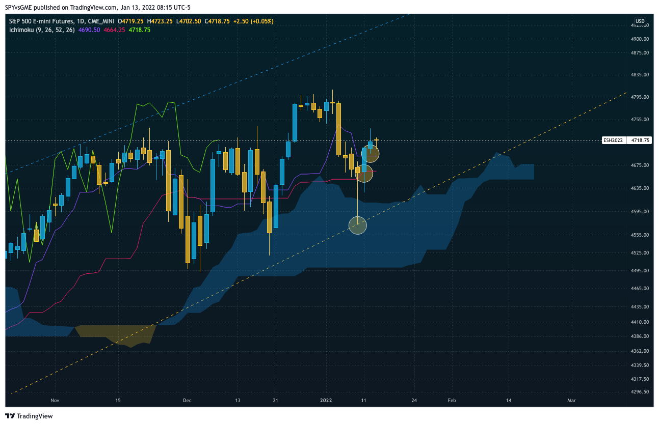 CME_MINI:ES1! Chart Image by SPYvsGME
