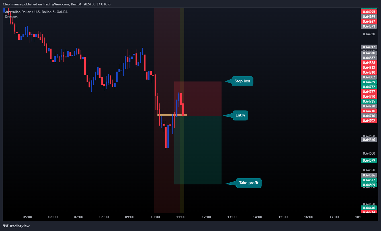 OANDA:AUDUSD Chart Image by CleoFinance
