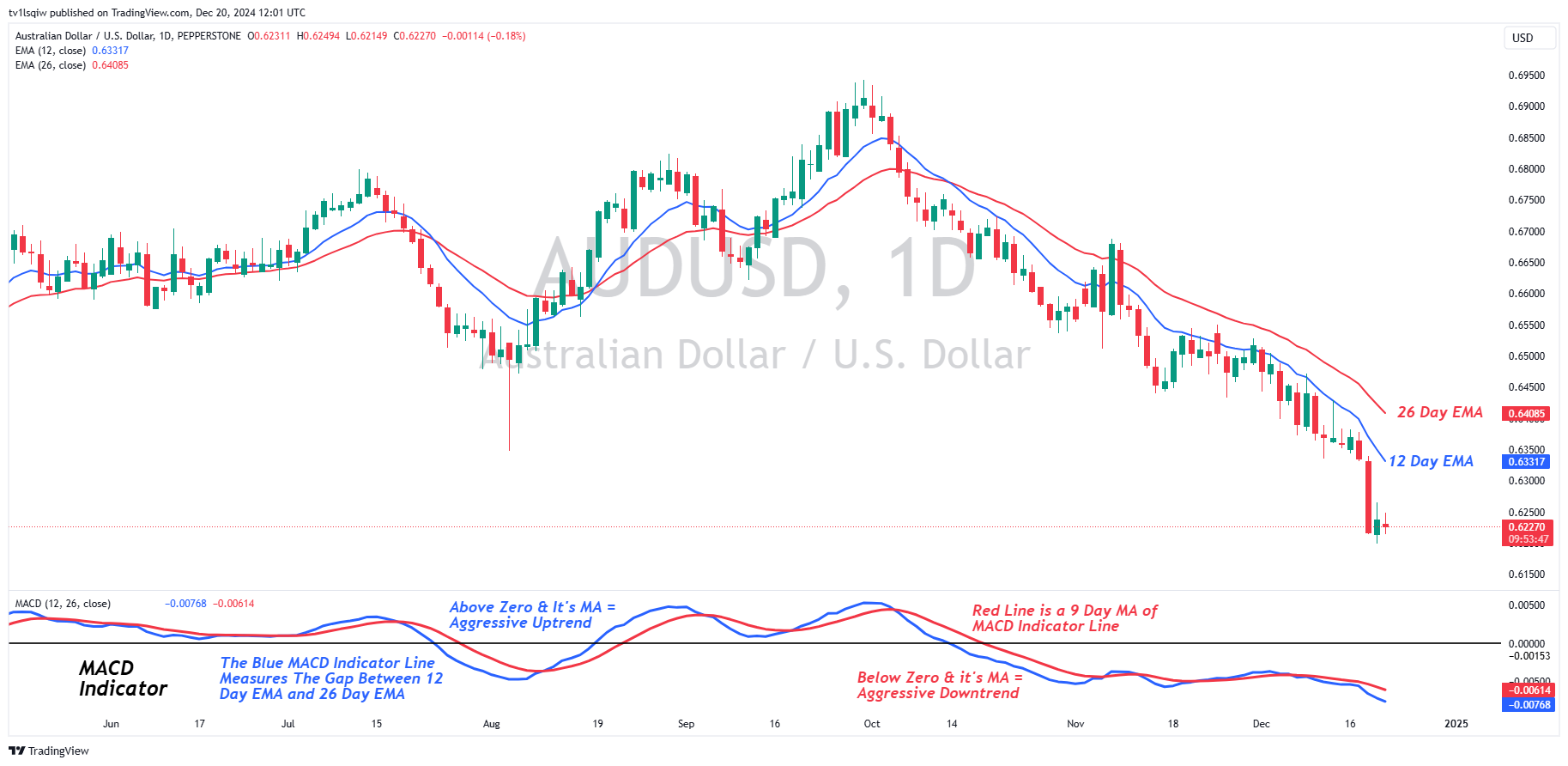 PEPPERSTONE:AUDUSD Chart Image by tv1lsqiw