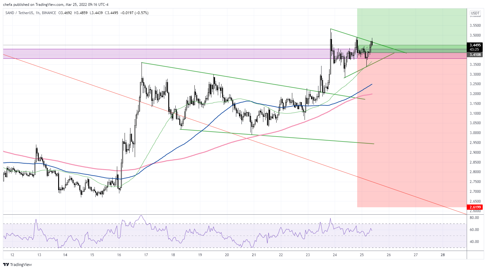 BINANCE:SANDUSDT Chart Image by chefa