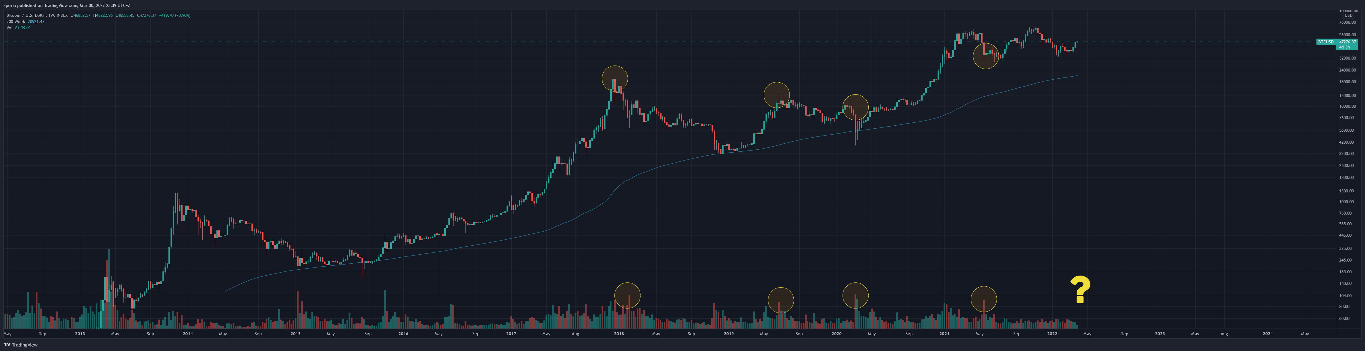 INDEX:BTCUSD Chart Image by Sporia