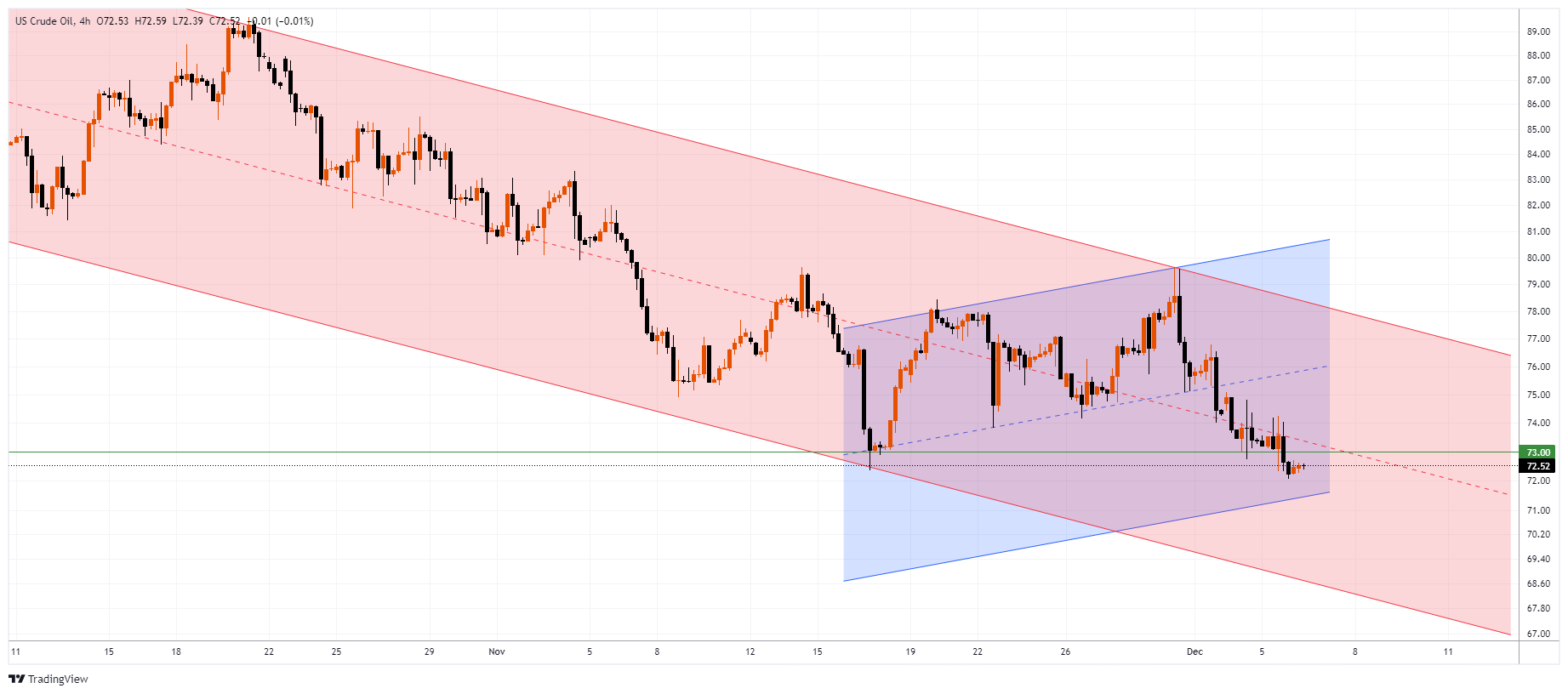 XTIUSD Chart Image