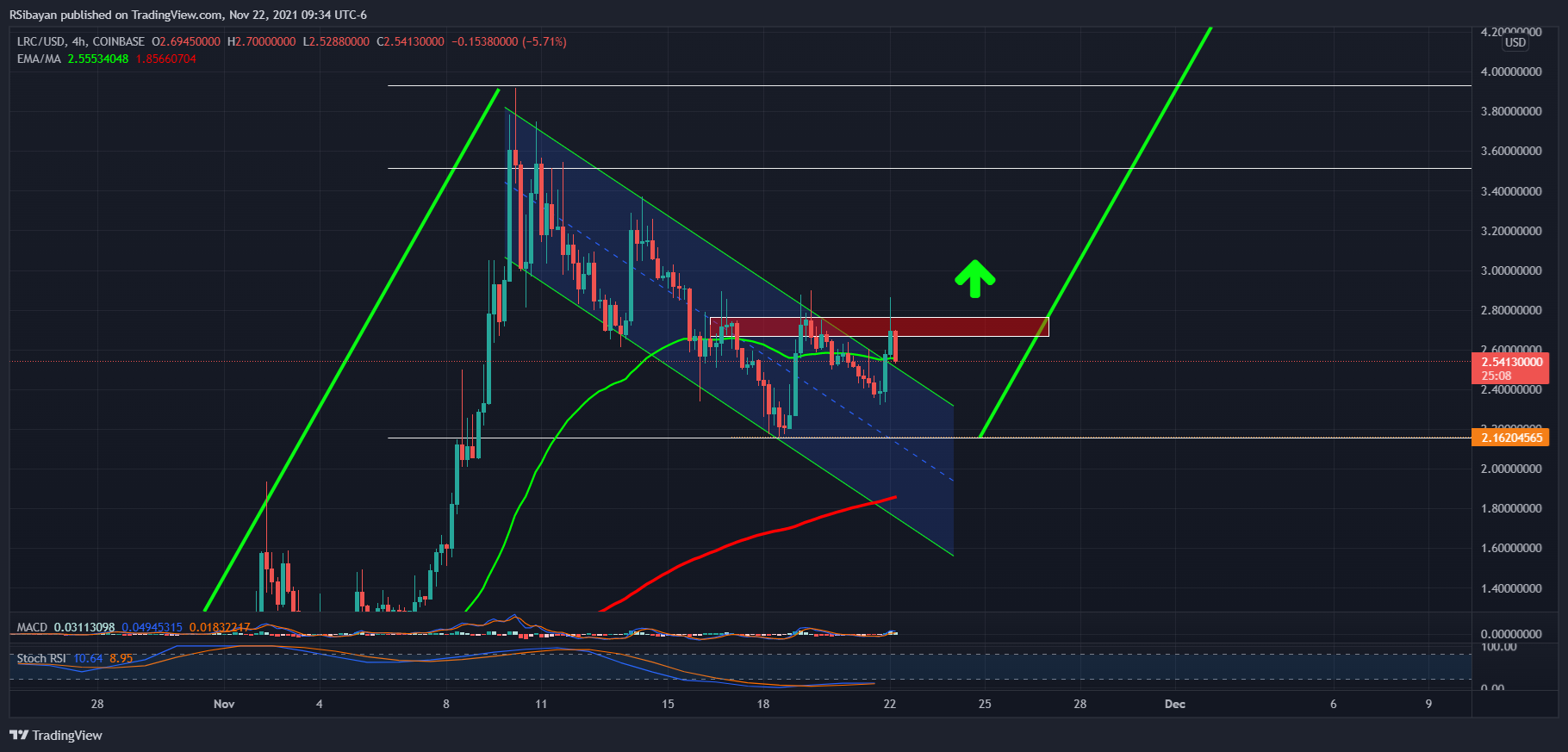COINBASE:LRCUSD Chart Image by RSibayan