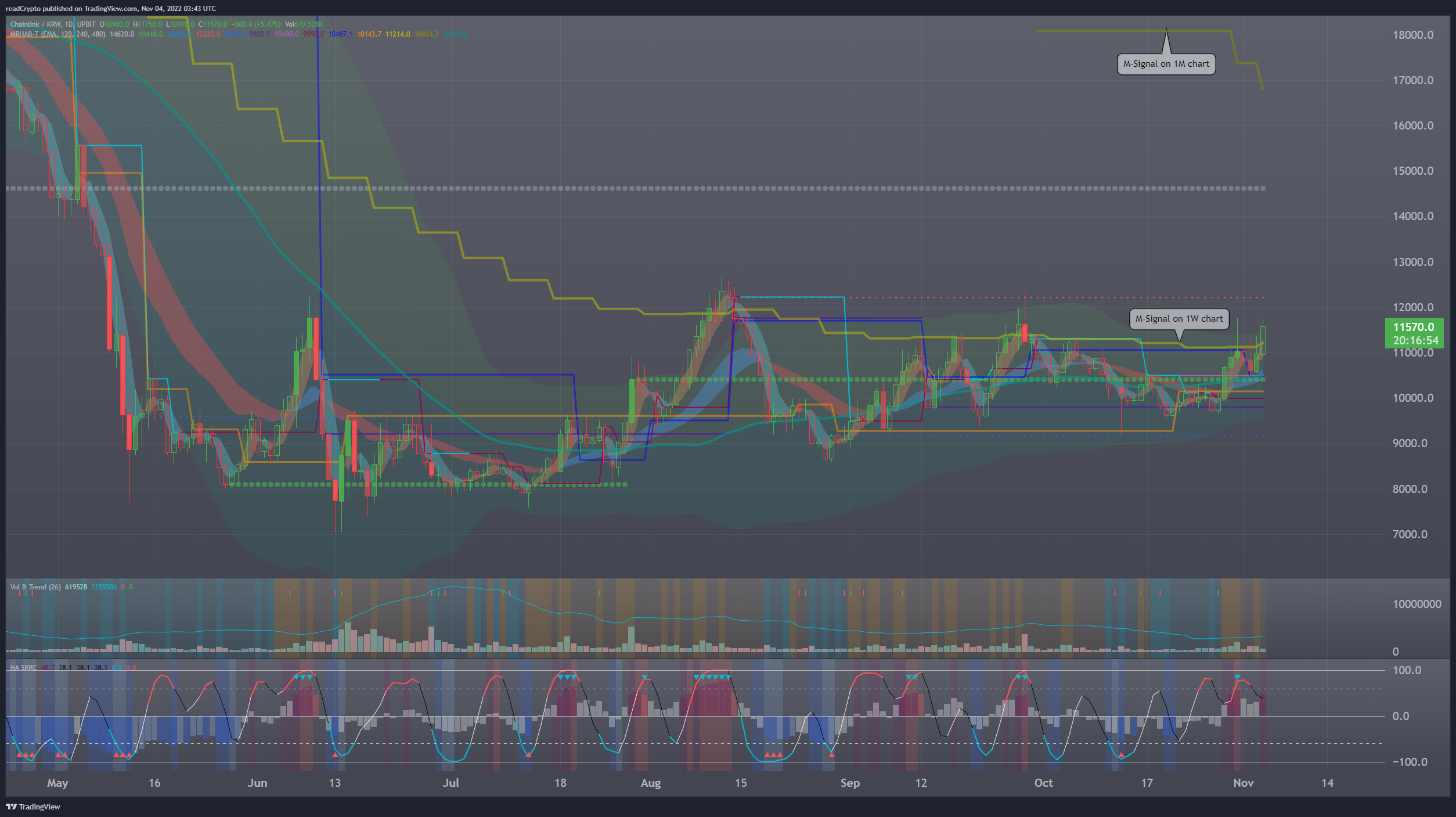 UPBIT:LINKKRW Chart Image by readCrypto