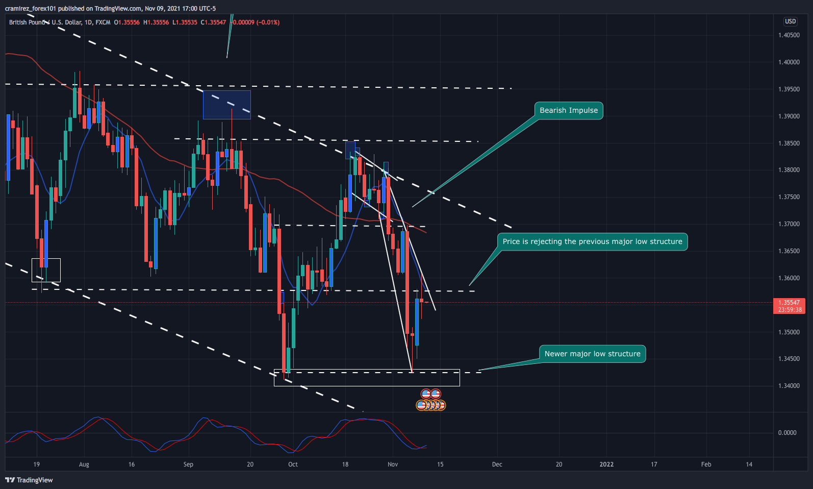 FX:GBPUSD Chart Image by cramirez_forex101
