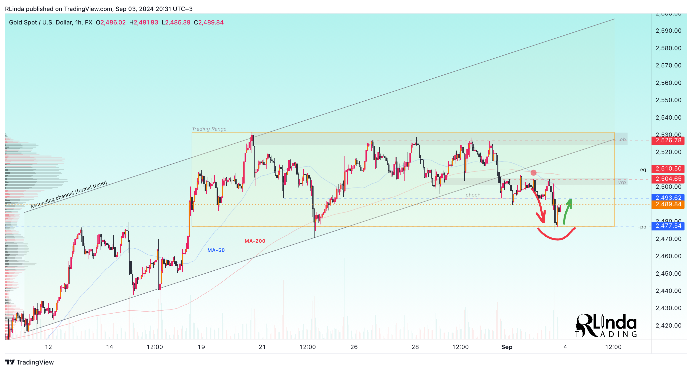 FX:XAUUSD Chart Image by RLinda