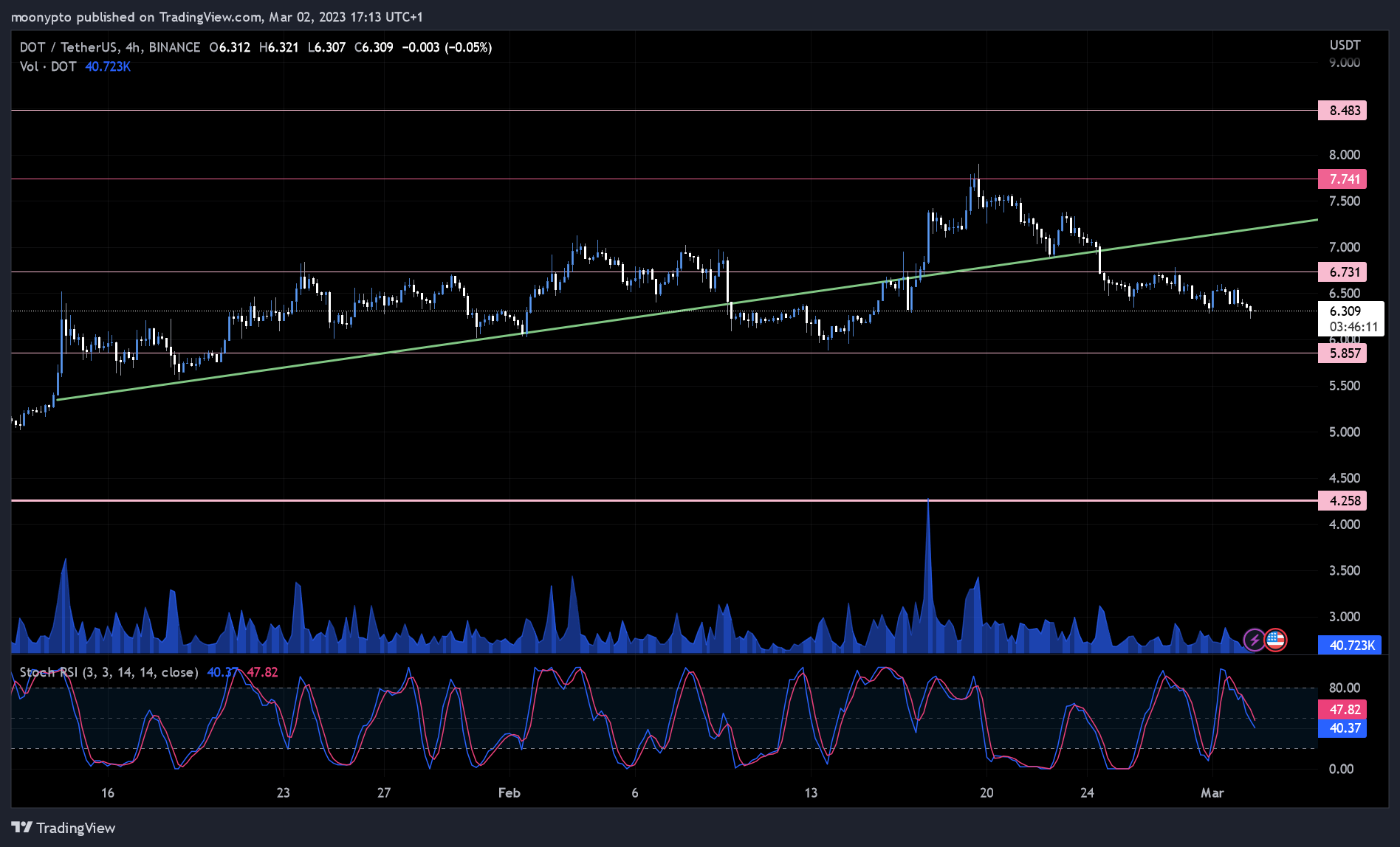 BINANCE:DOTUSDT Chart Image by moonypto