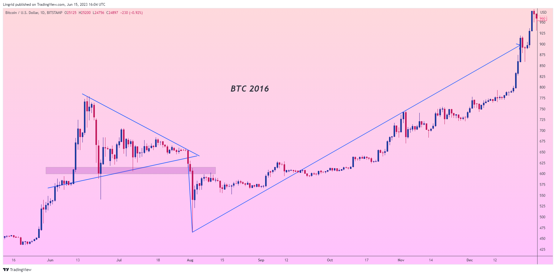BITSTAMP:BTCUSD Chart Image by Lingrid