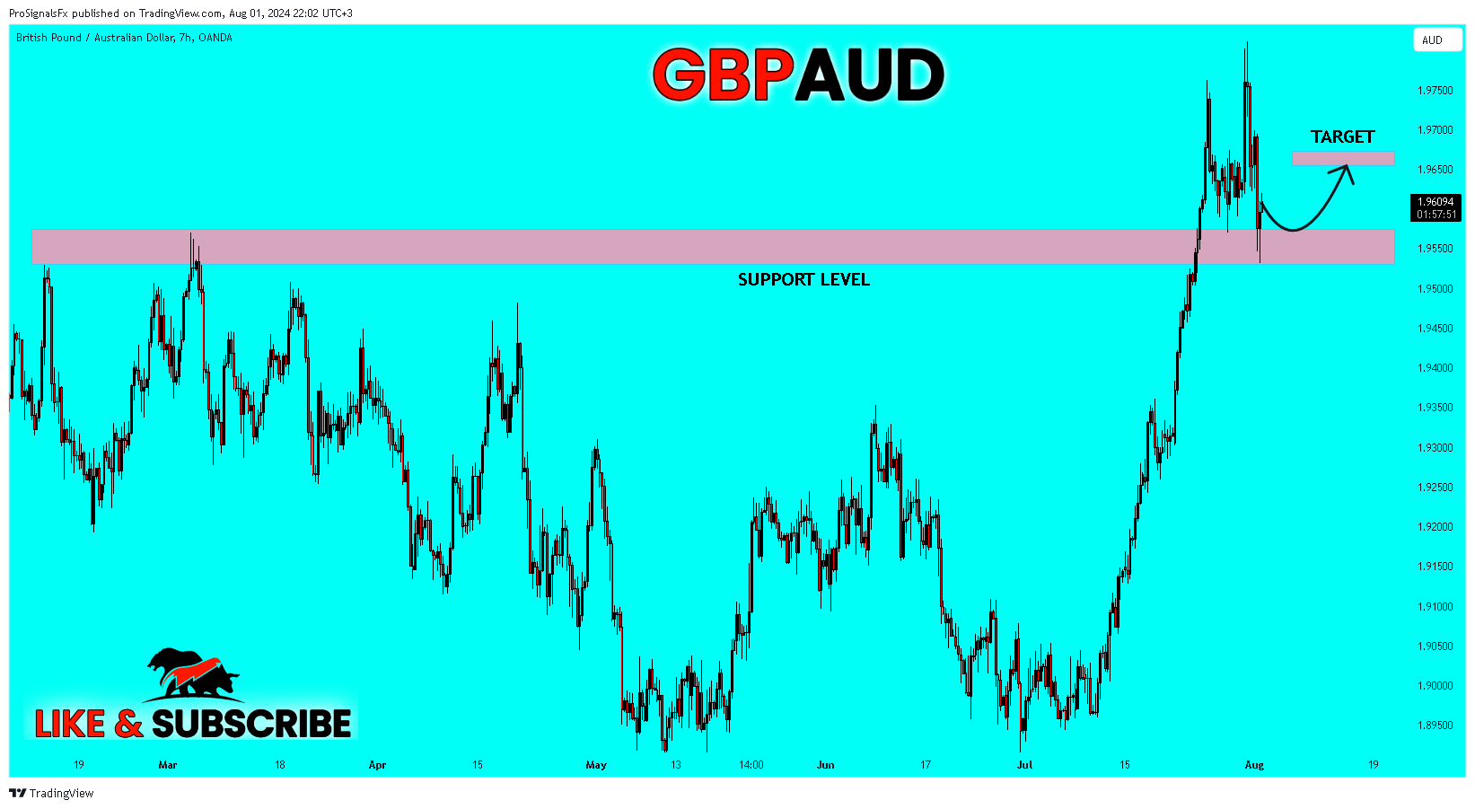 OANDA:GBPAUD Chart Image by ProSignalsFx