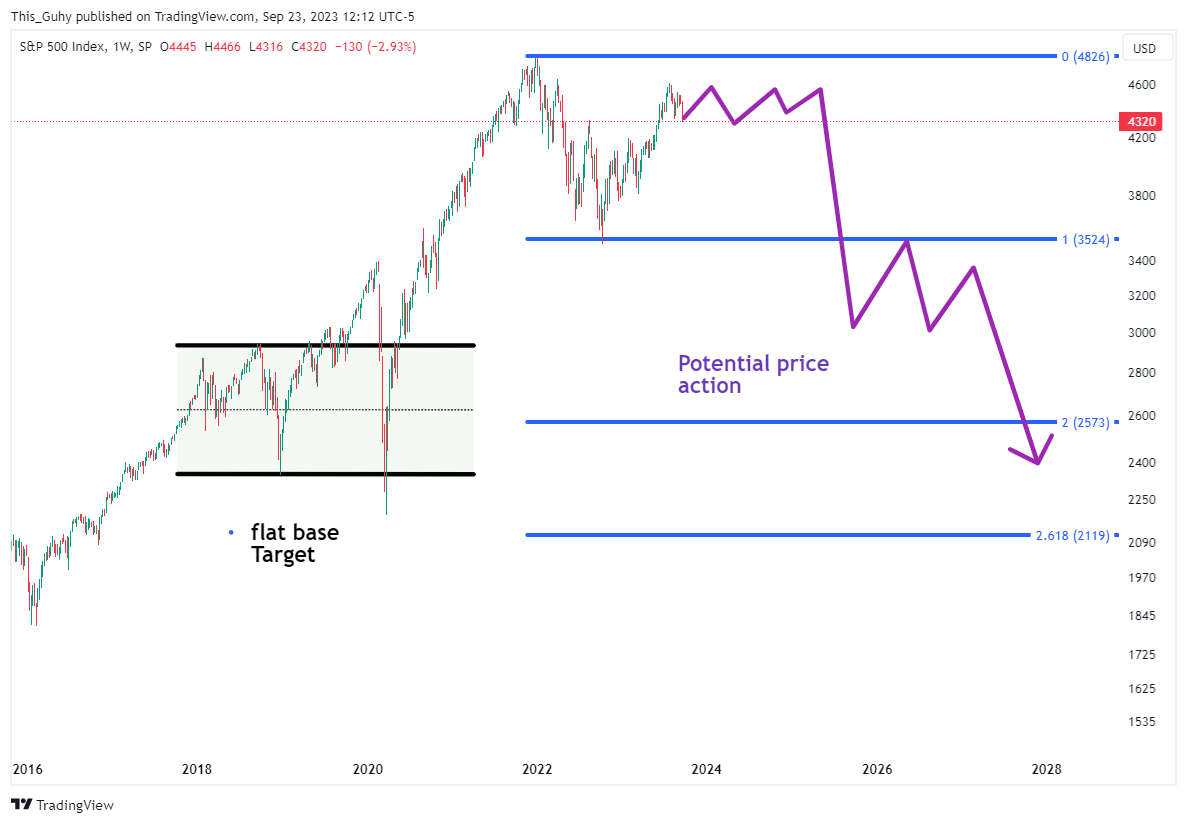 SP:SPX Chart Image by This_Guhy