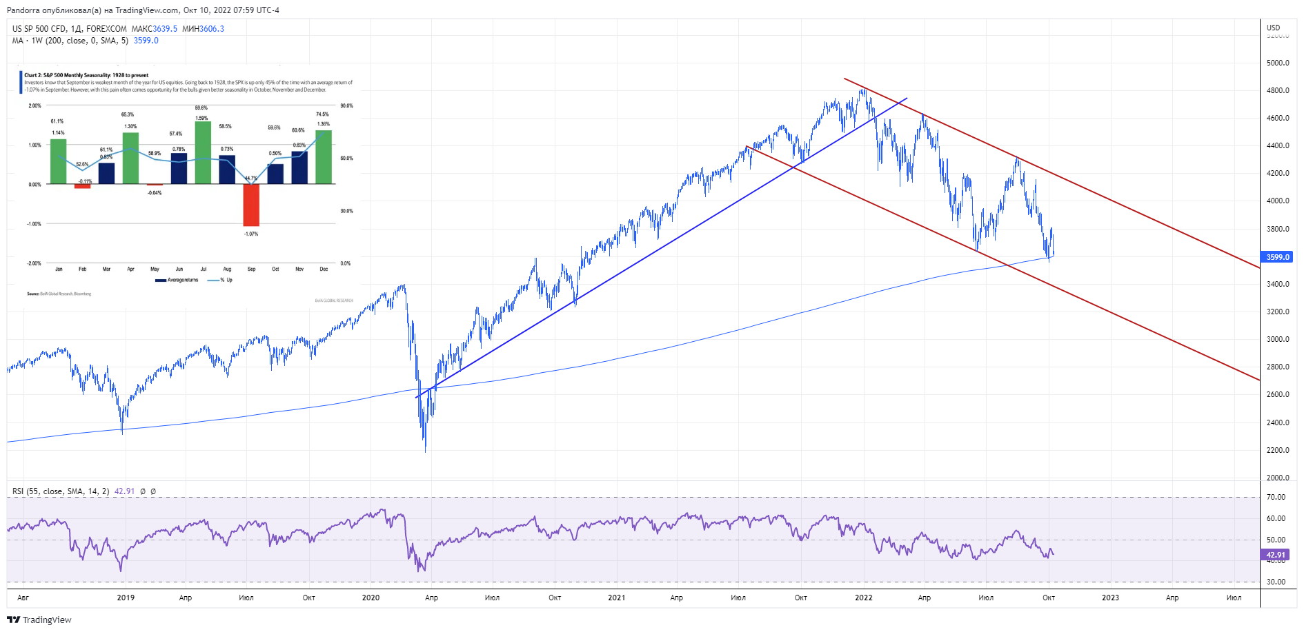 FOREXCOM:SPXUSD Chart Image by PandorraResearch