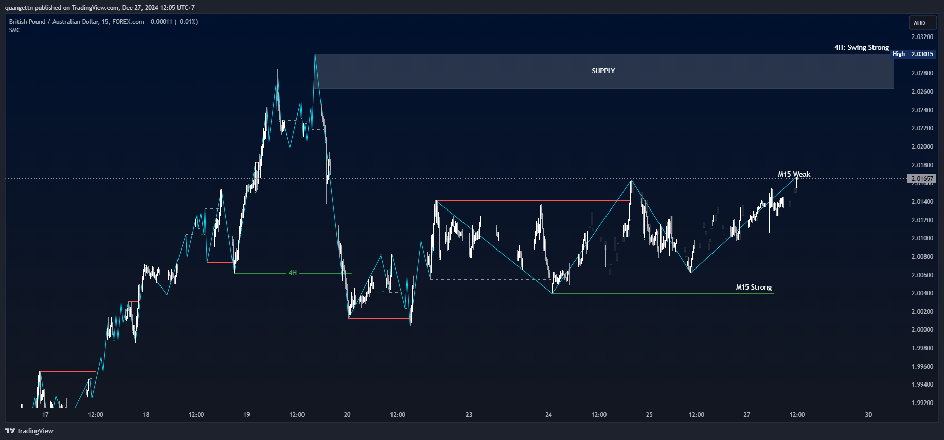 FOREXCOM:GBPAUD Chart Image by quangcttn