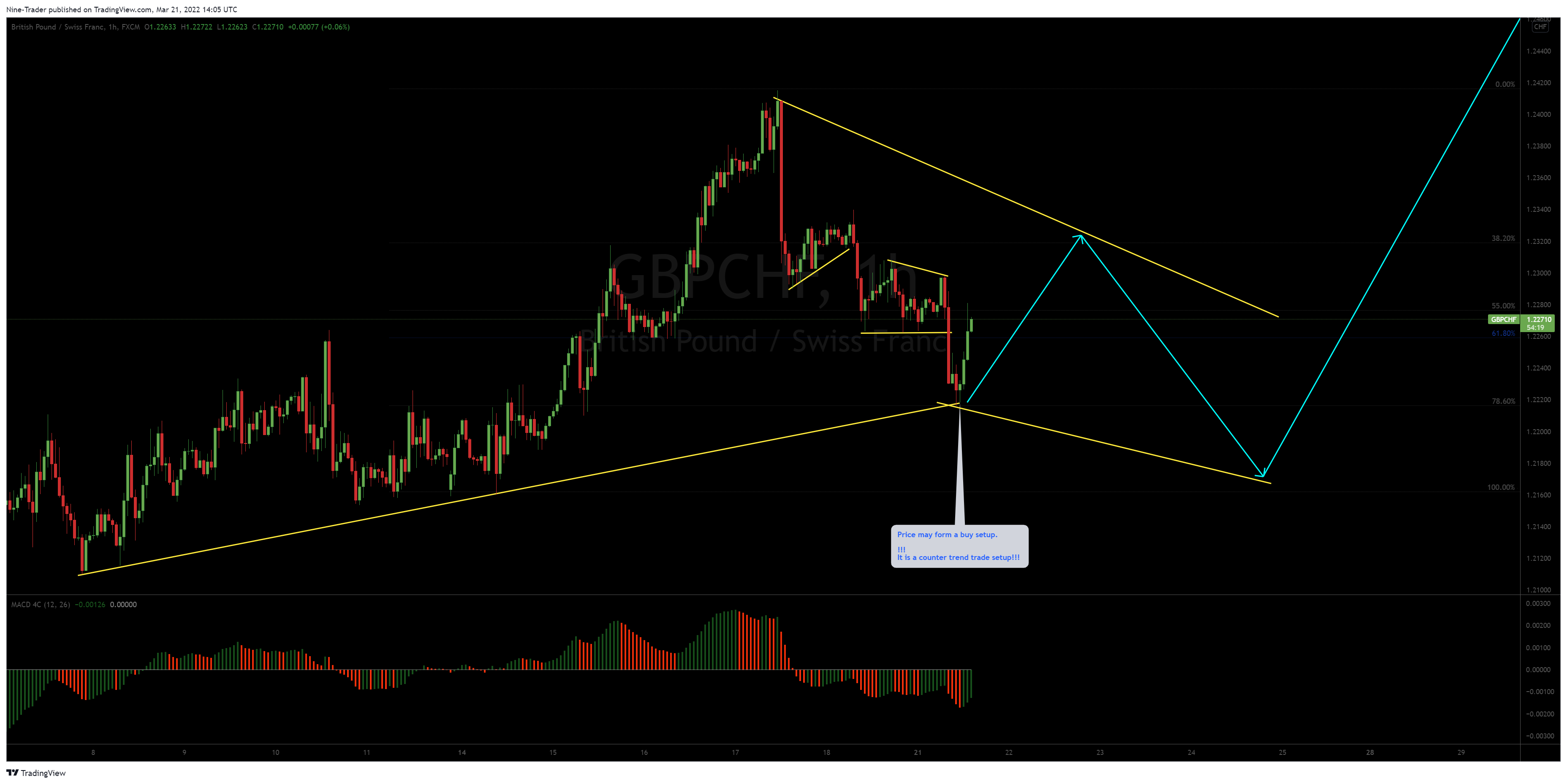 FX:GBPCHF Chart Image by Nine-Trader