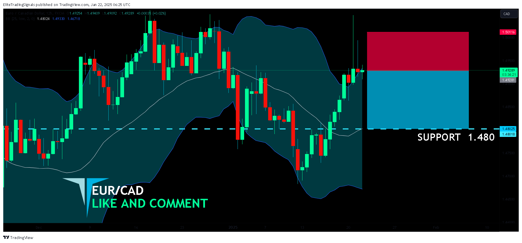 FX:EURCAD Chart Image by EliteTradingSignals