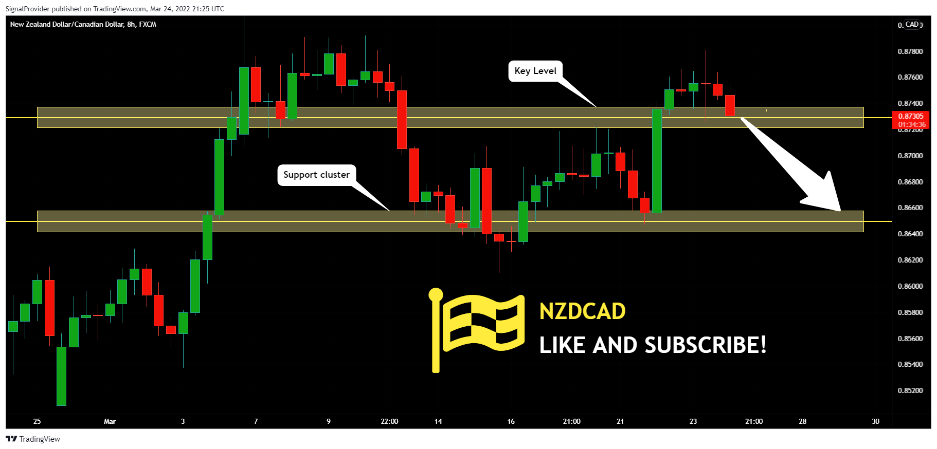 FX:NZDCAD Chart Image by SignalProvider