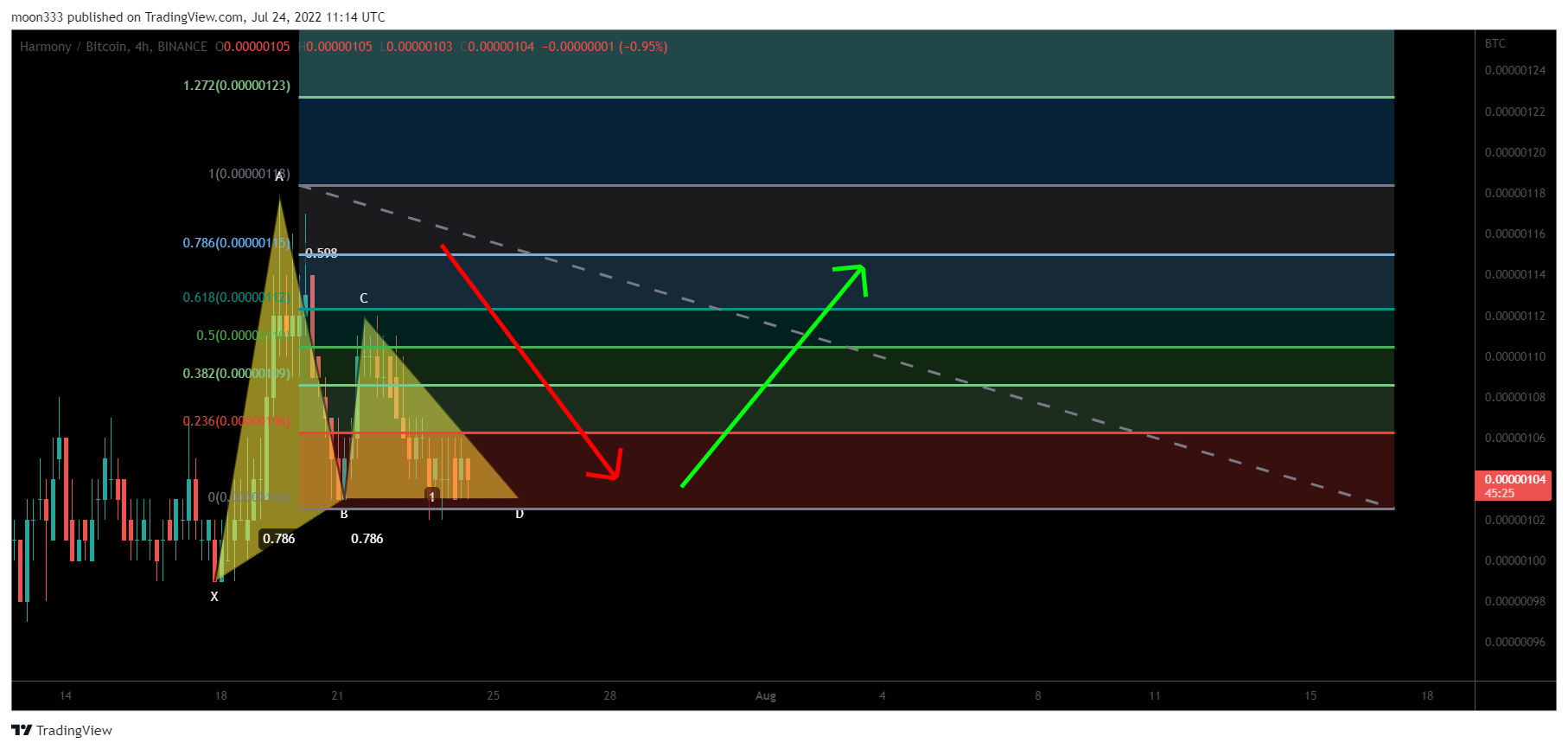 BINANCE:ONEBTC Chart Image by moon333