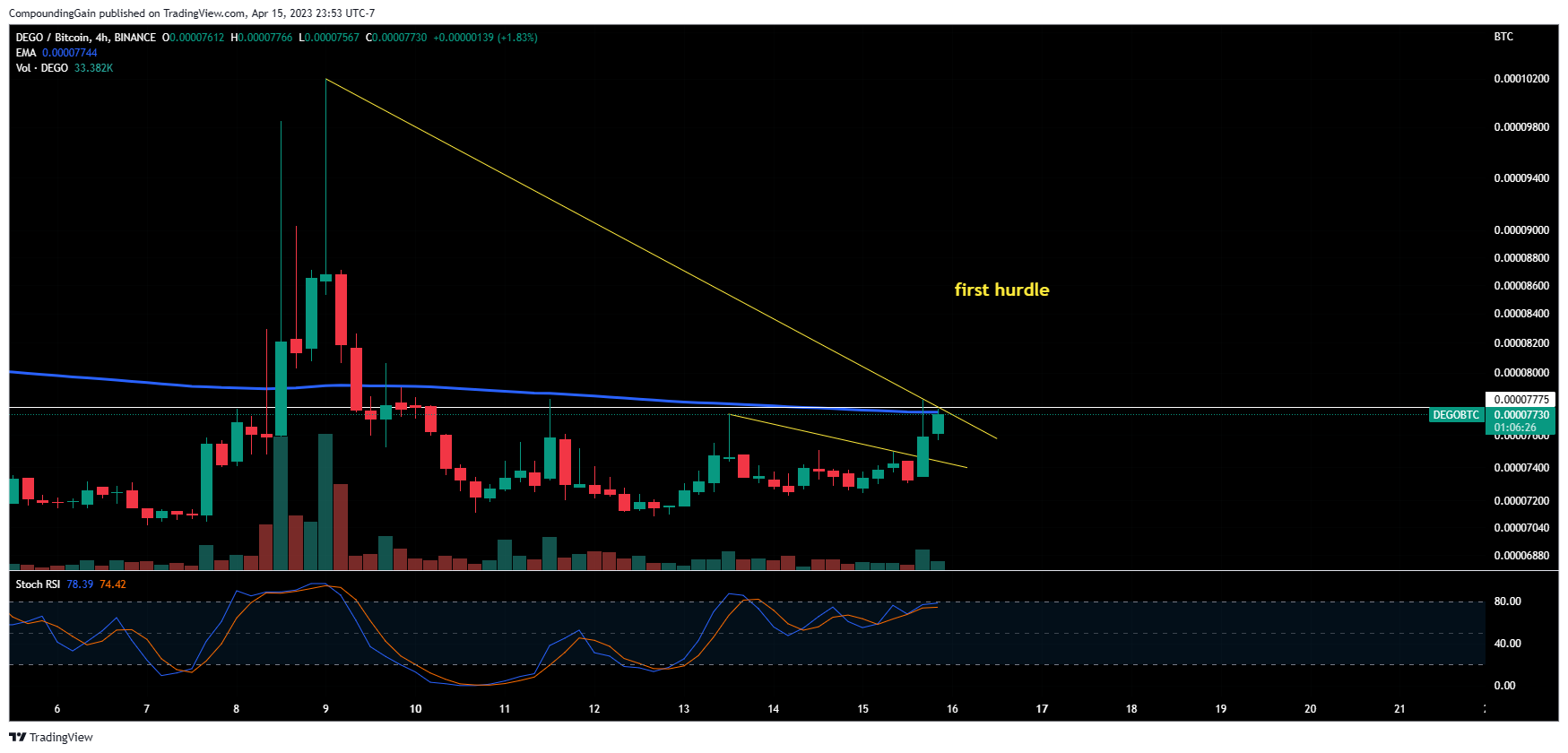 BINANCE:DEGOBTC Chart Image by CompoundingGain