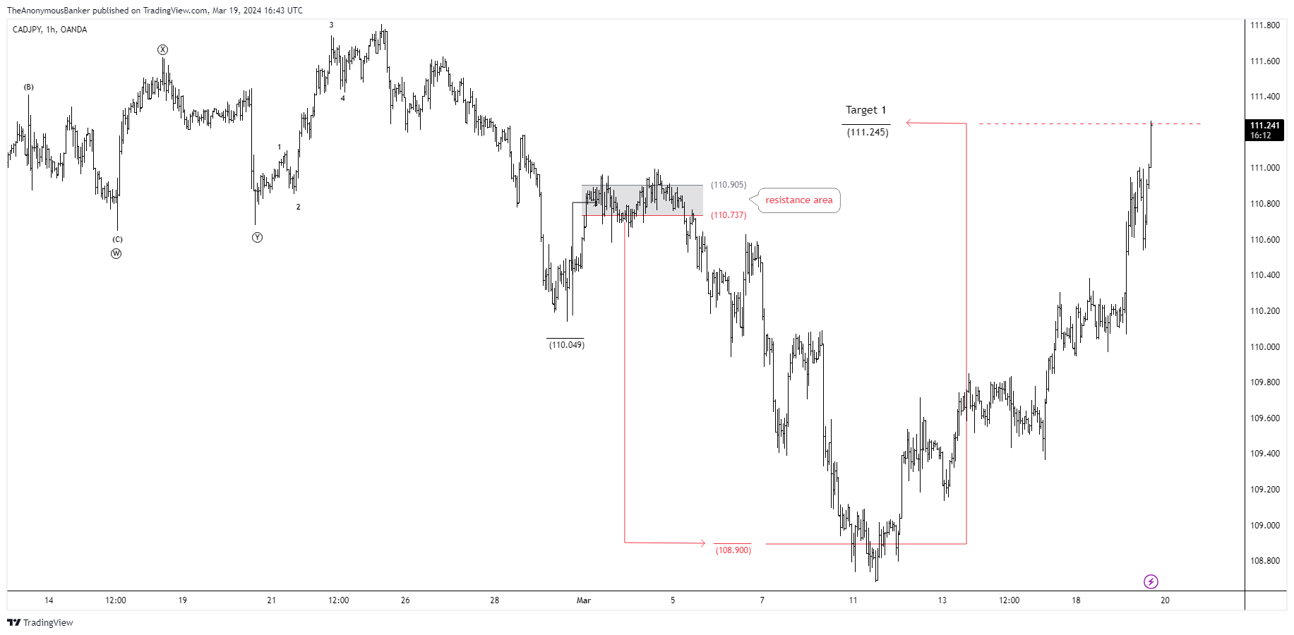 OANDA:CADJPY Chart Image by TheAnonymousBanker