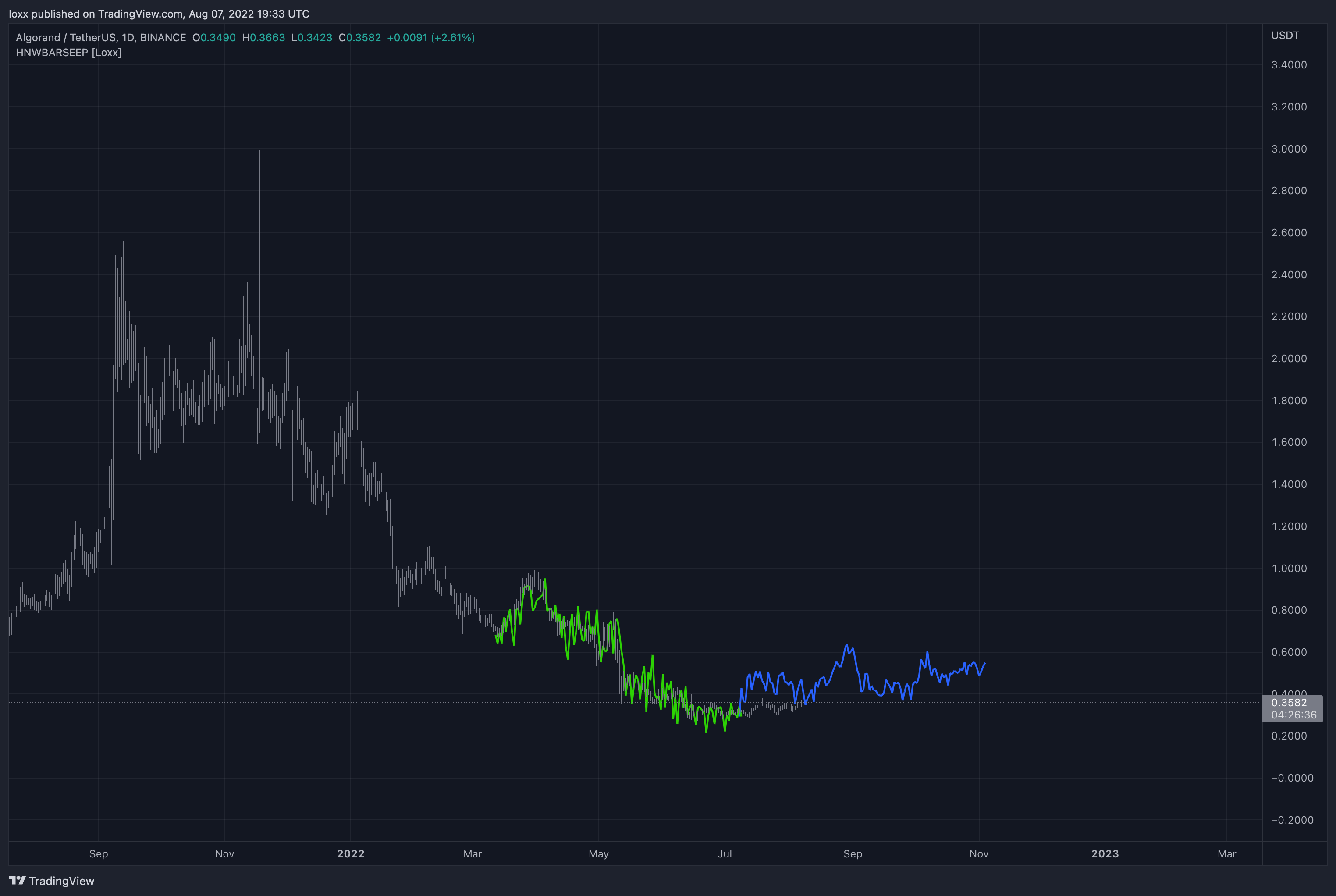 BINANCE:ALGOUSDT Chart Image by loxx