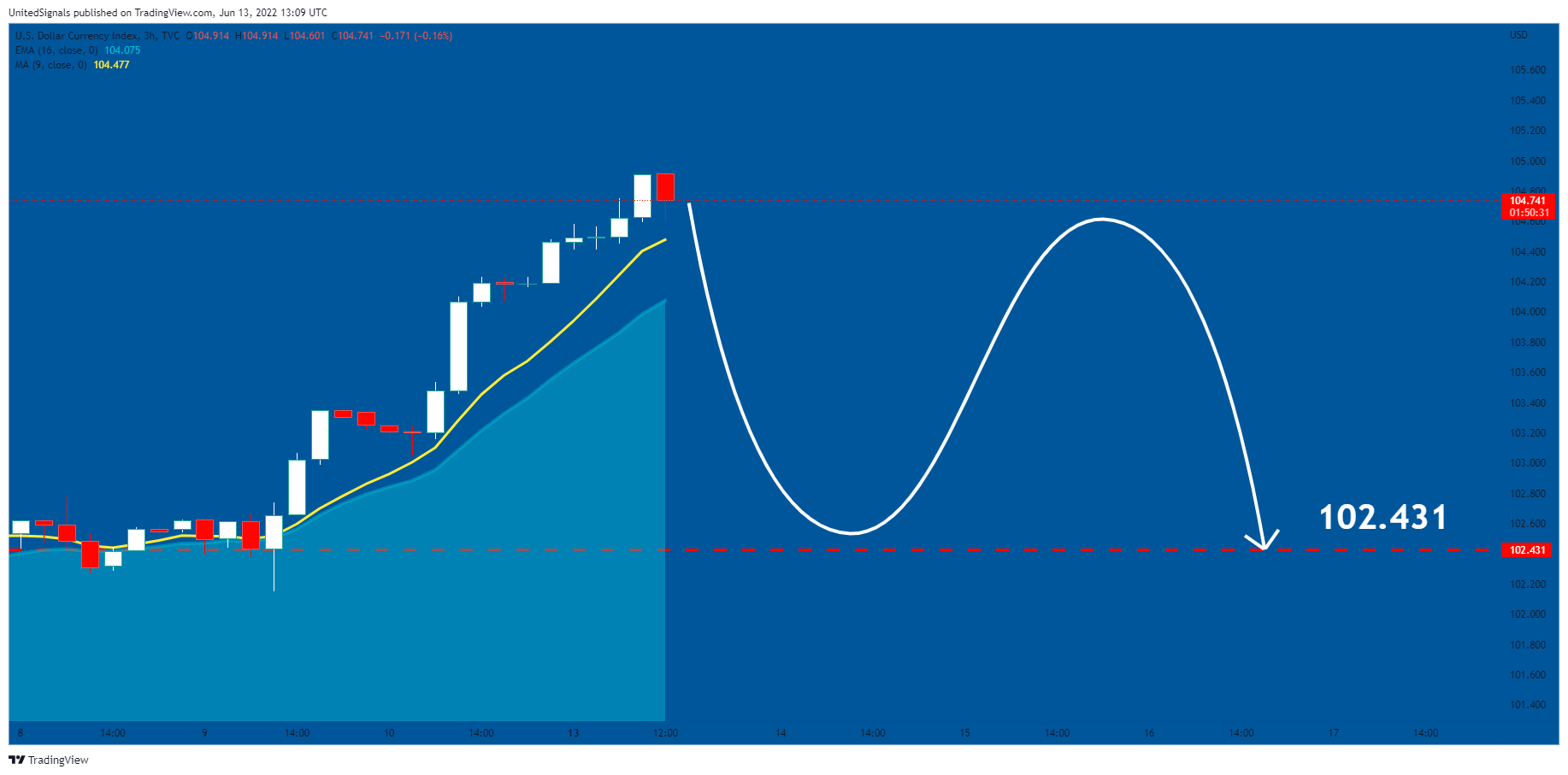 TVC:DXY Chart Image by UnitedSignals