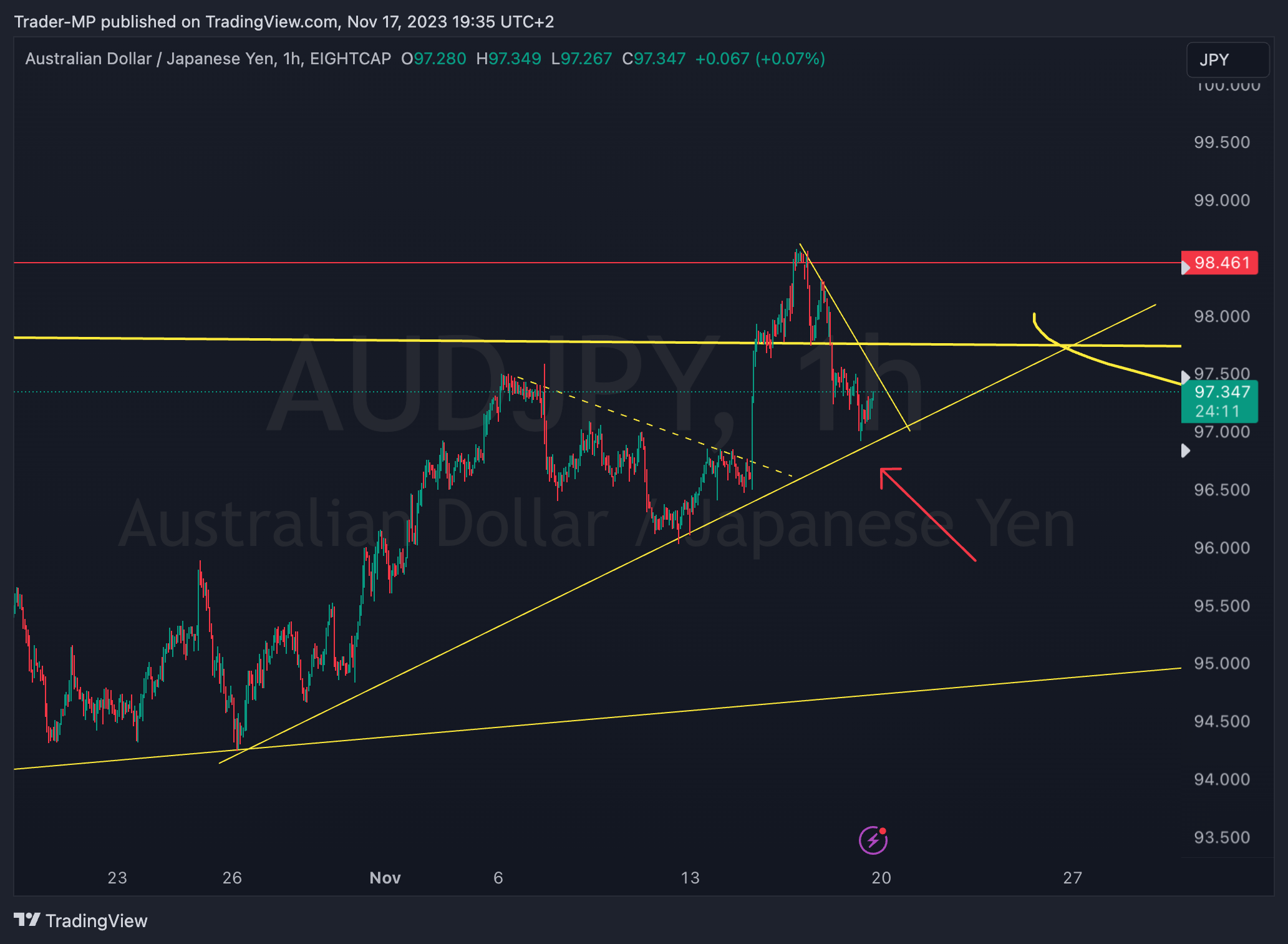 EIGHTCAP:AUDJPY Chart Image by Trader-MP