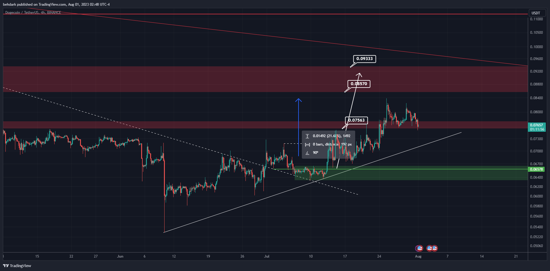 BINANCE:DOGEUSDT Chart Image by behdark