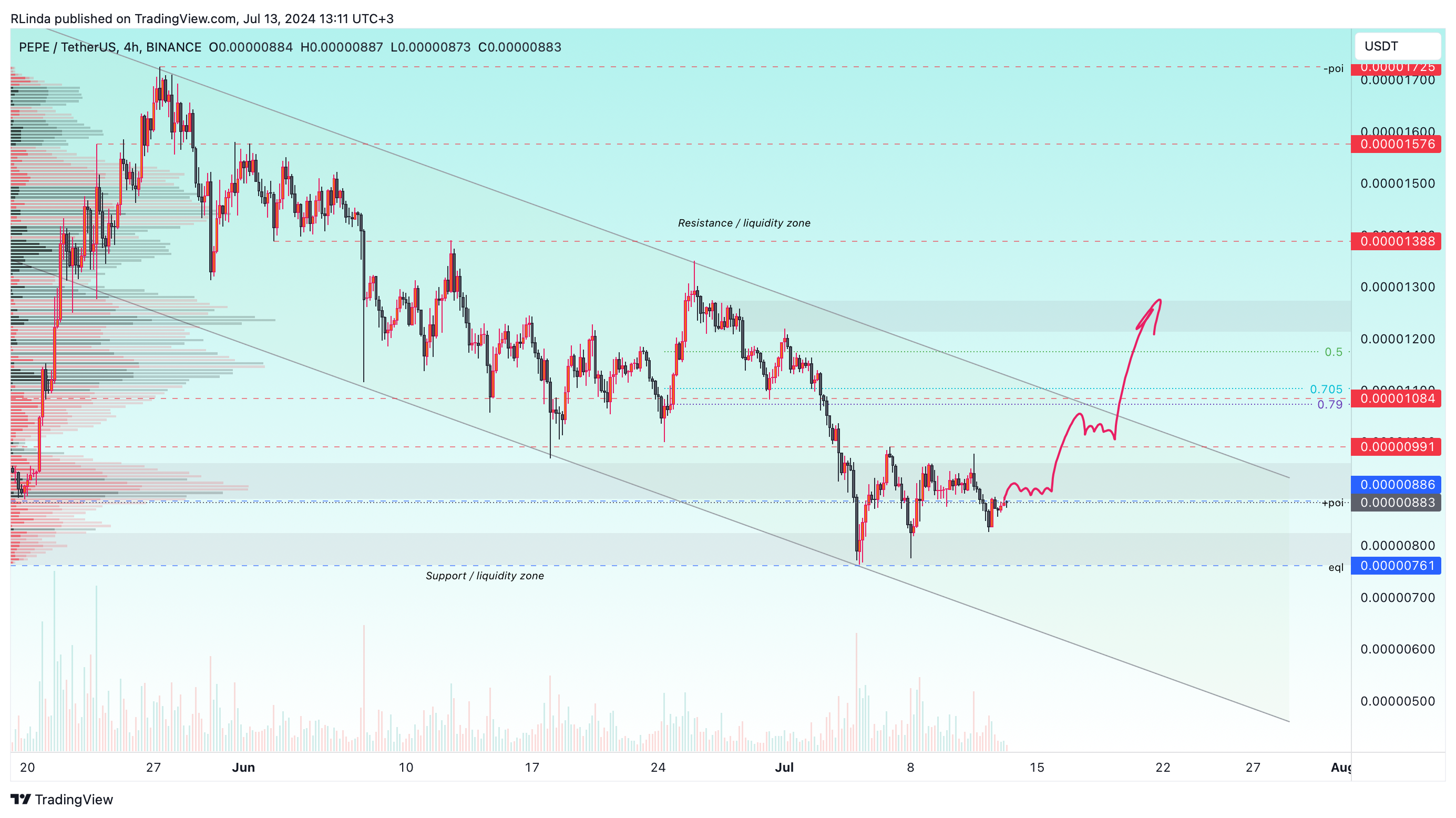 BINANCE:PEPEUSDT Chart Image by RLinda