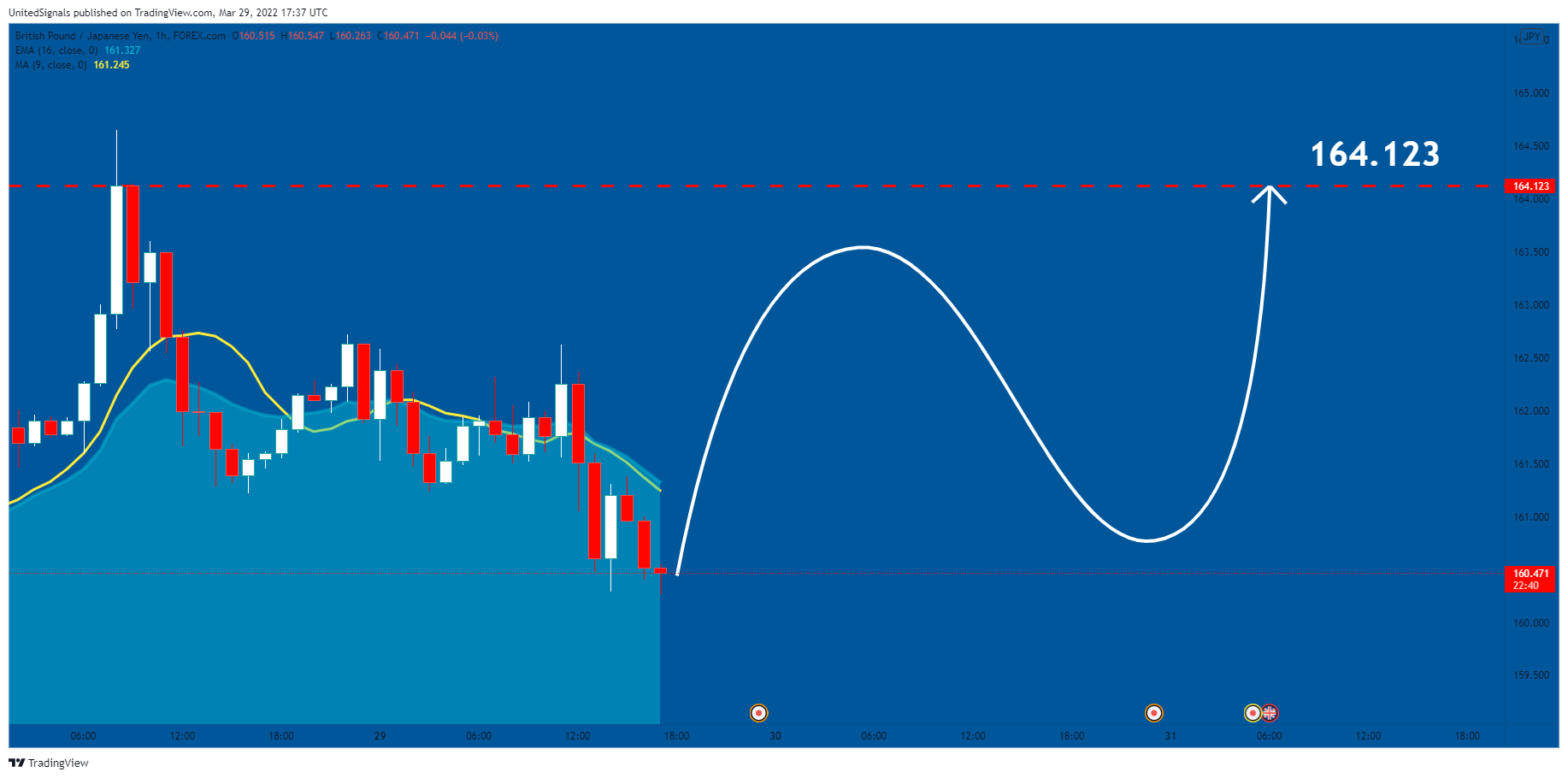 FOREXCOM:GBPJPY Chart Image by UnitedSignals