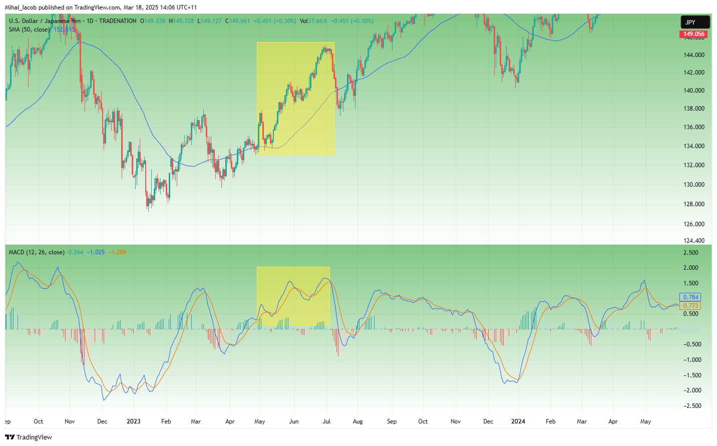 TRADENATION:USDJPY Chart Image by Mihai_Iacob
