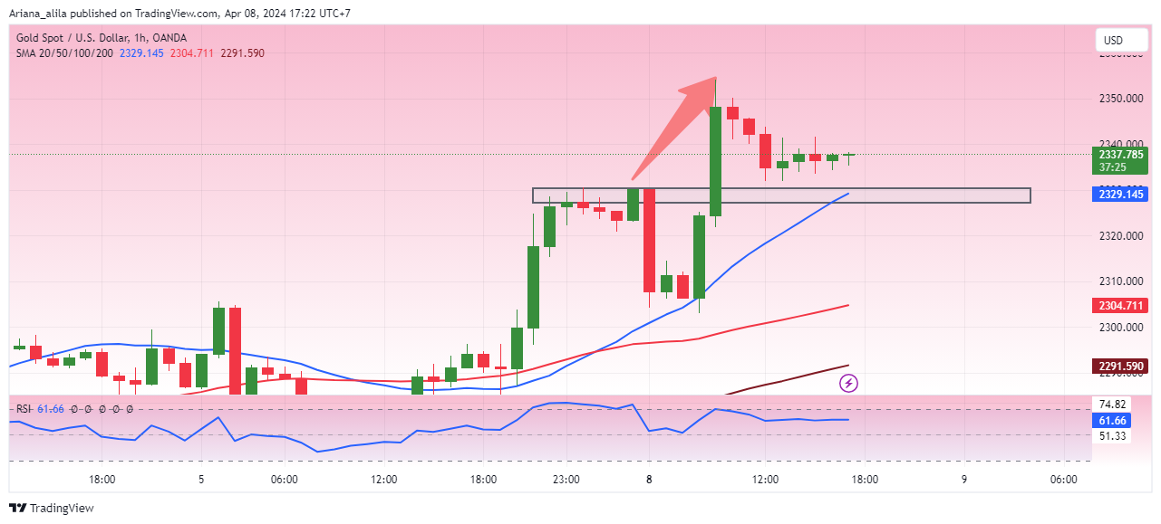 OANDA:XAUUSD Chart Image by Ariana_alila