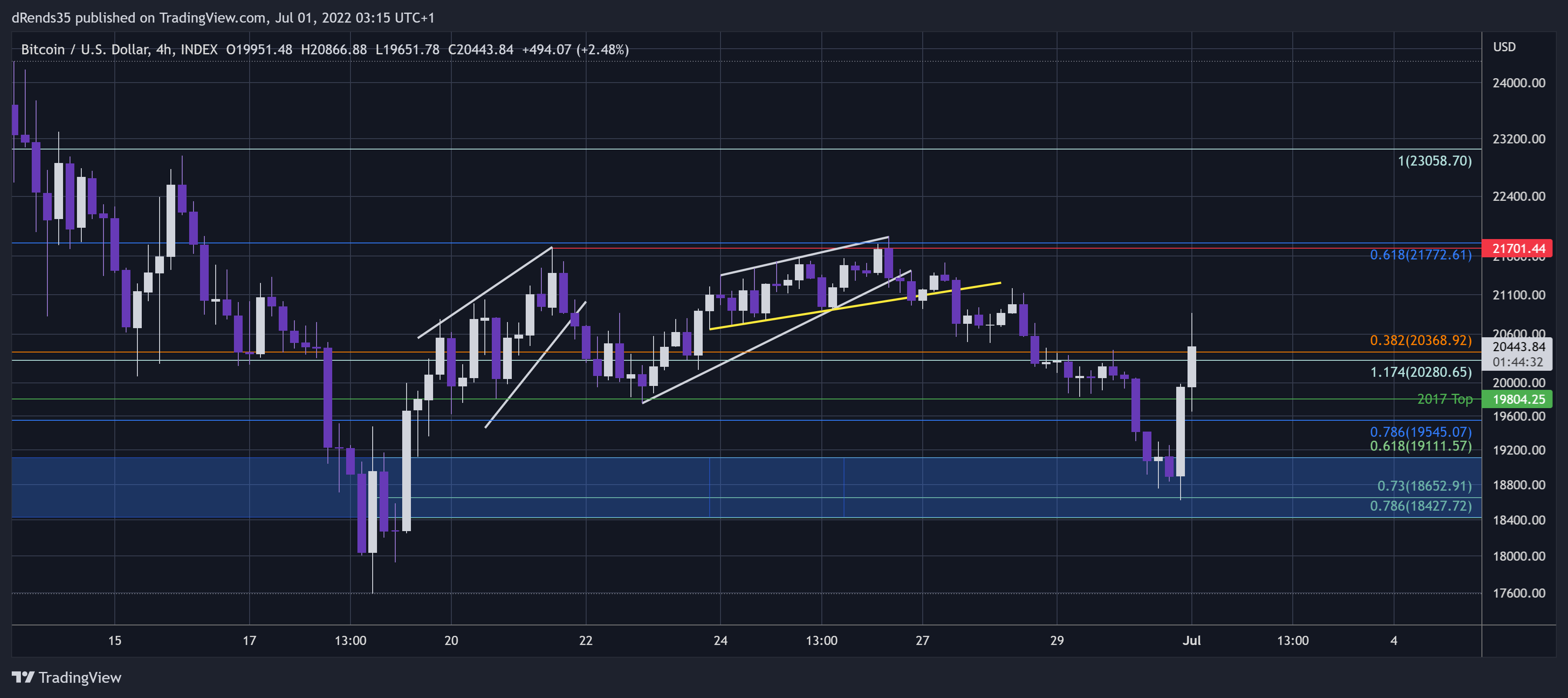 INDEX:BTCUSD Chart Image by dRends35