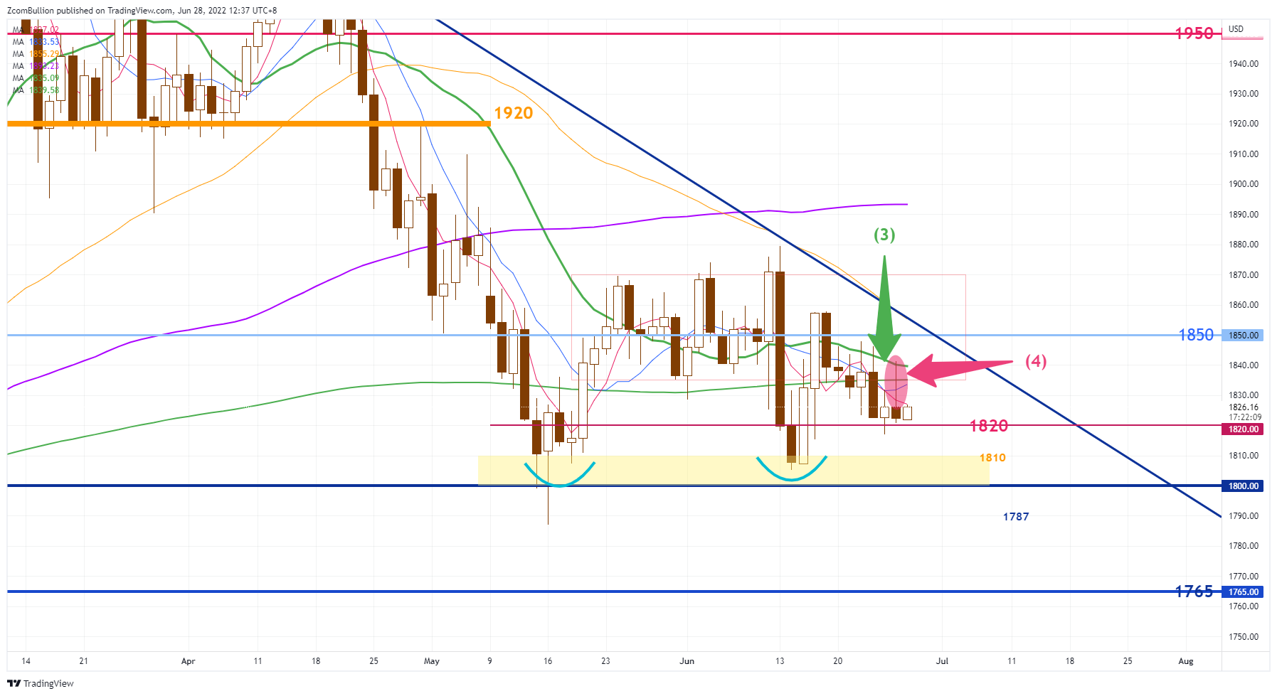 TVC:GOLD Chart Image by 1uptick