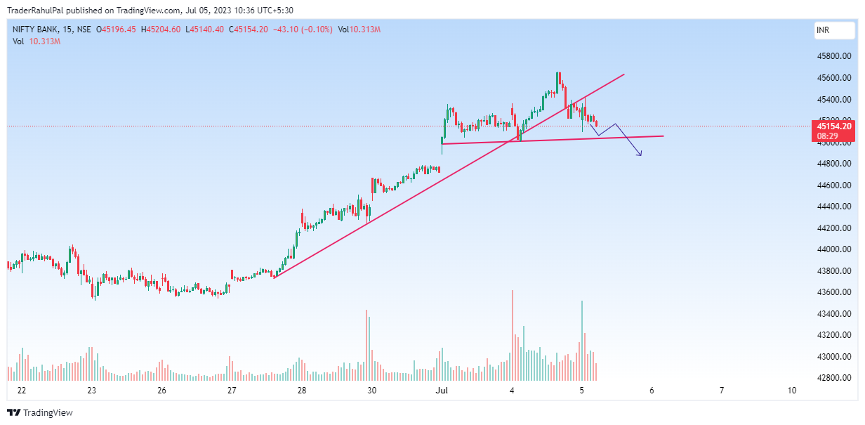NSE:BANKNIFTY Chart Image by TraderRahulPal