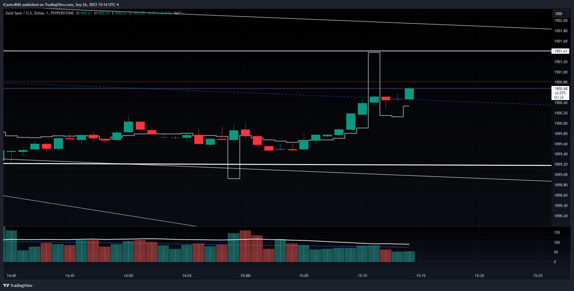 PEPPERSTONE:XAUUSD Chart Image by iCantw84it