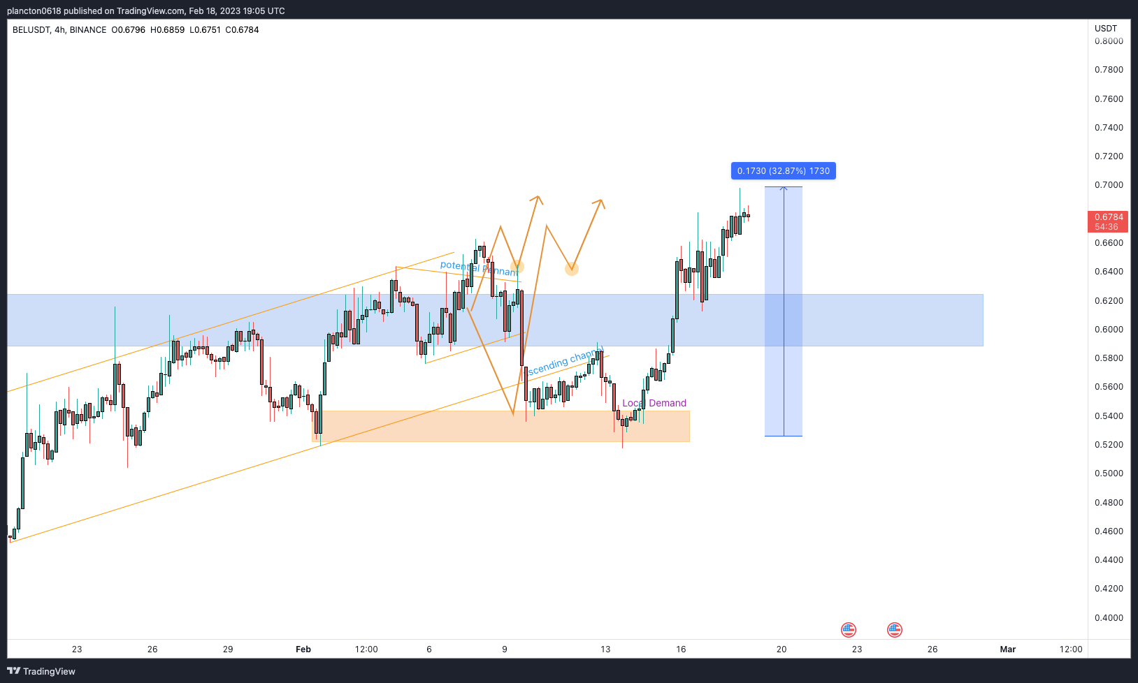 BINANCE:BELUSDT Chart Image by InkyGrip