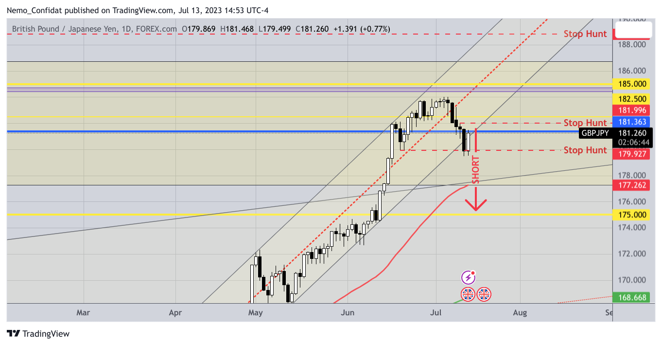 FOREXCOM:GBPJPY Chart Image by Nemo_Confidat