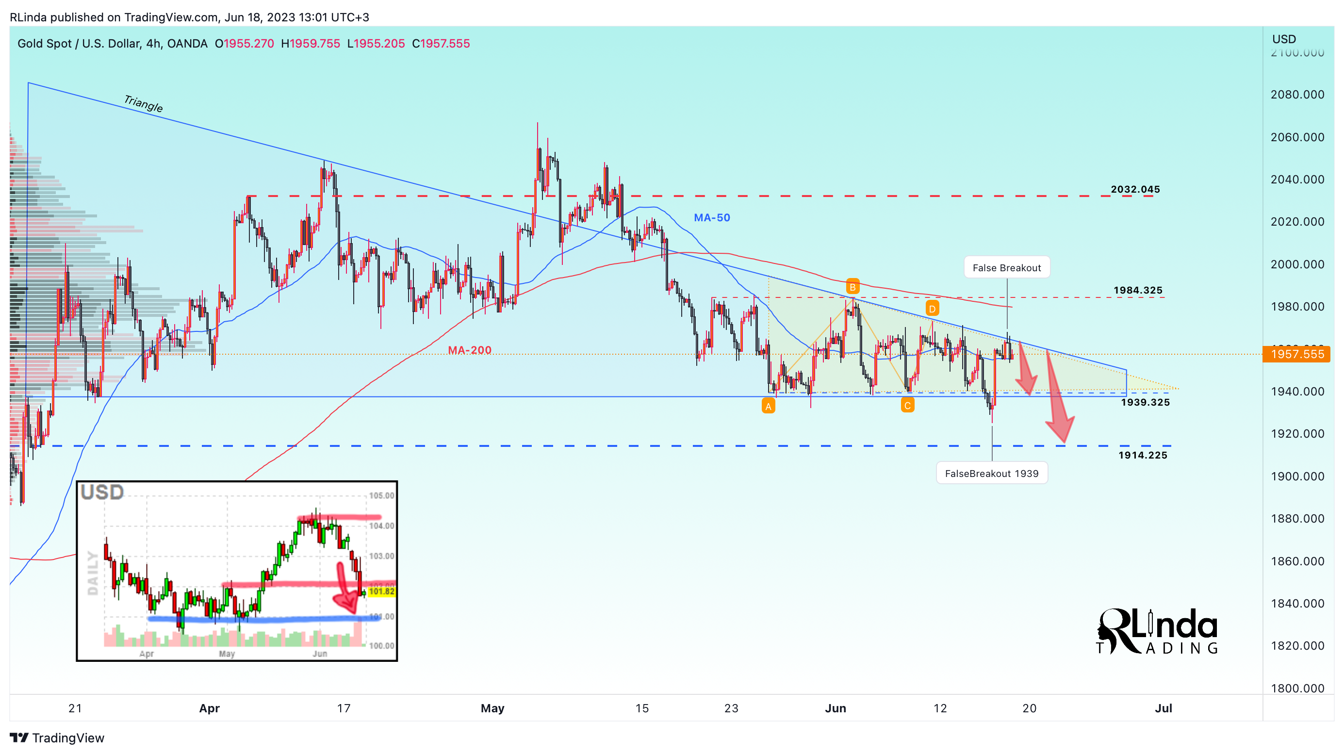OANDA:XAUUSD Chart Image by RLinda