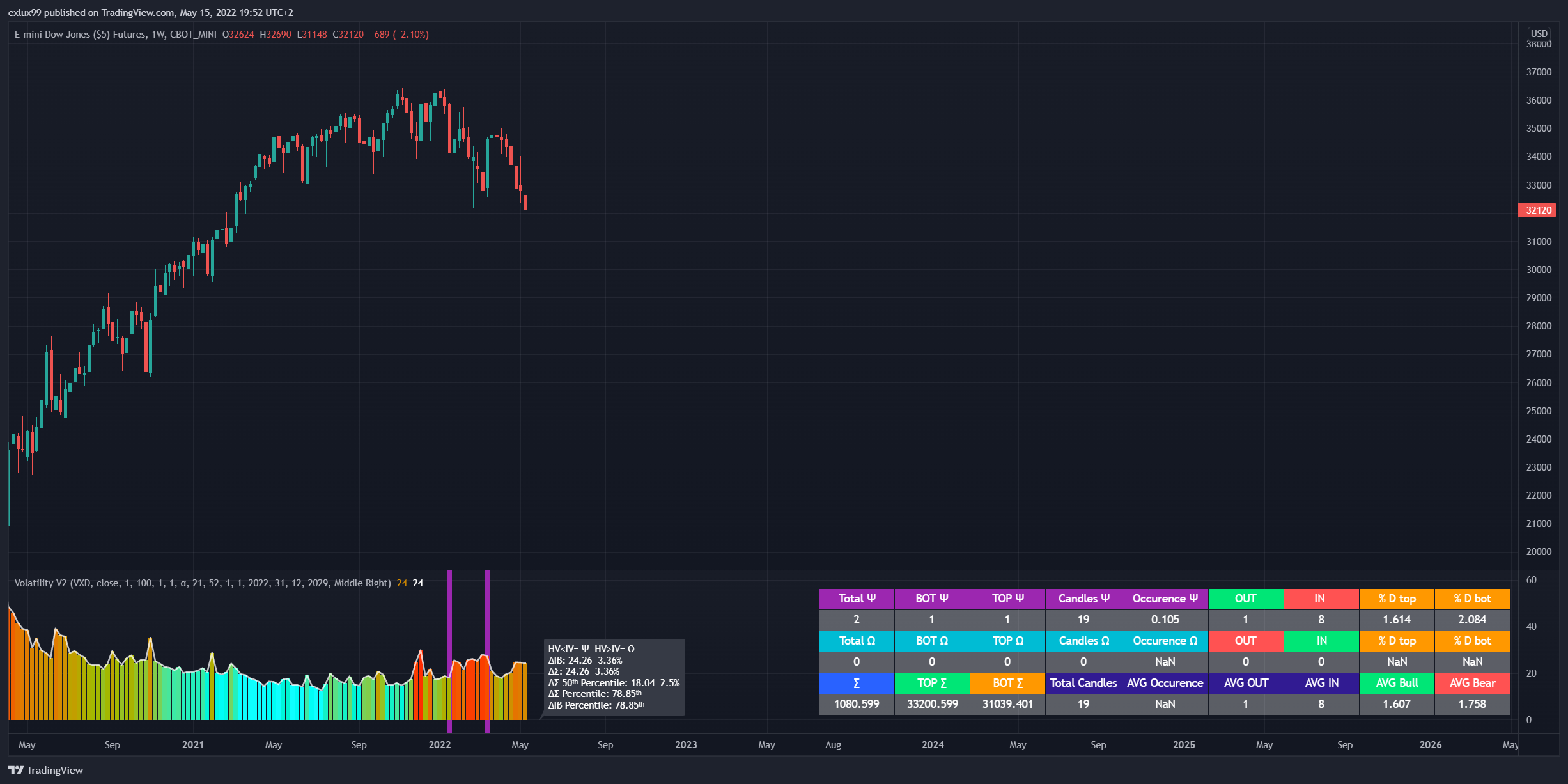 CBOT_MINI:YM1! Chart Image by exlux