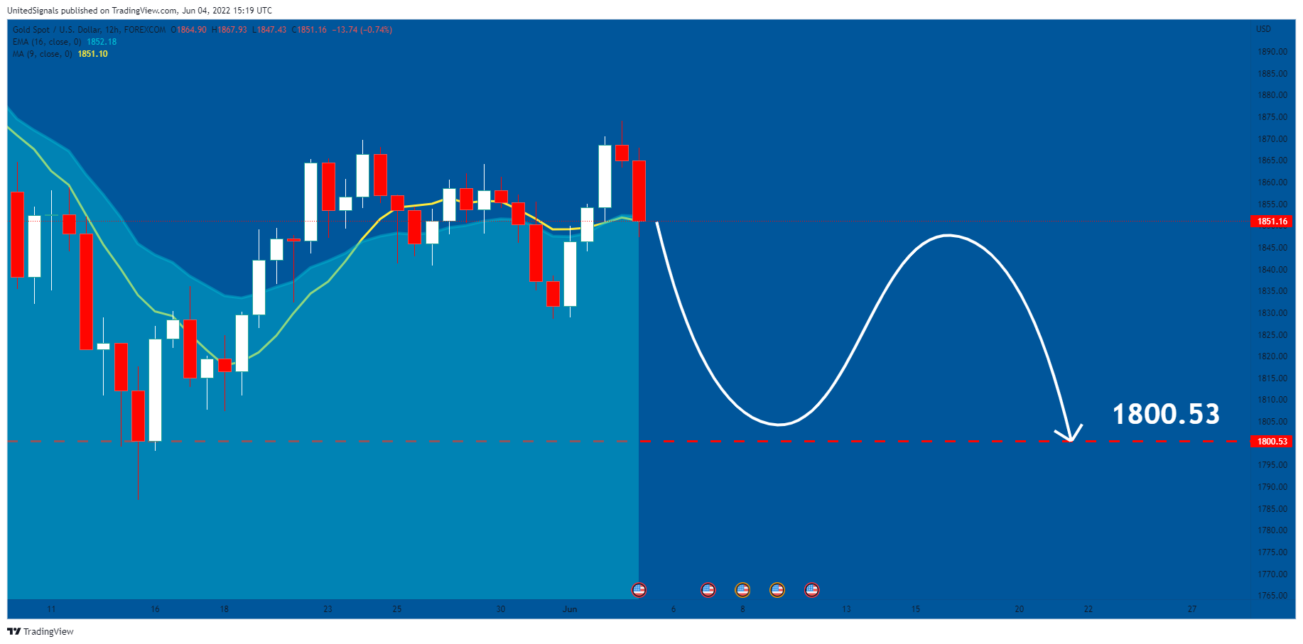 FOREXCOM:XAUUSD Chart Image by UnitedSignals