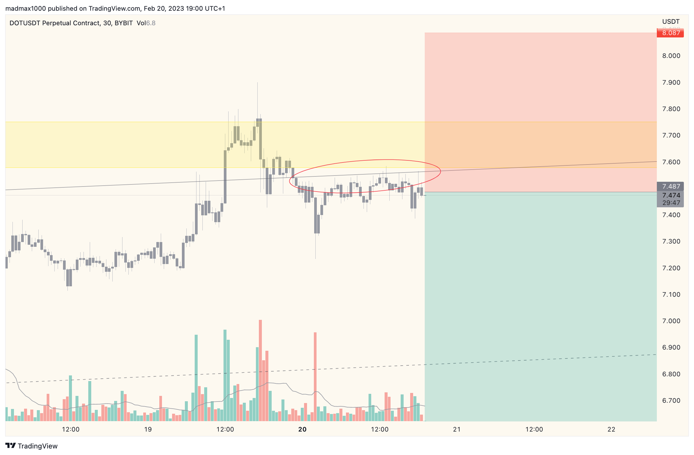 BYBIT:DOTUSDT.P Chart Image by madmax1000