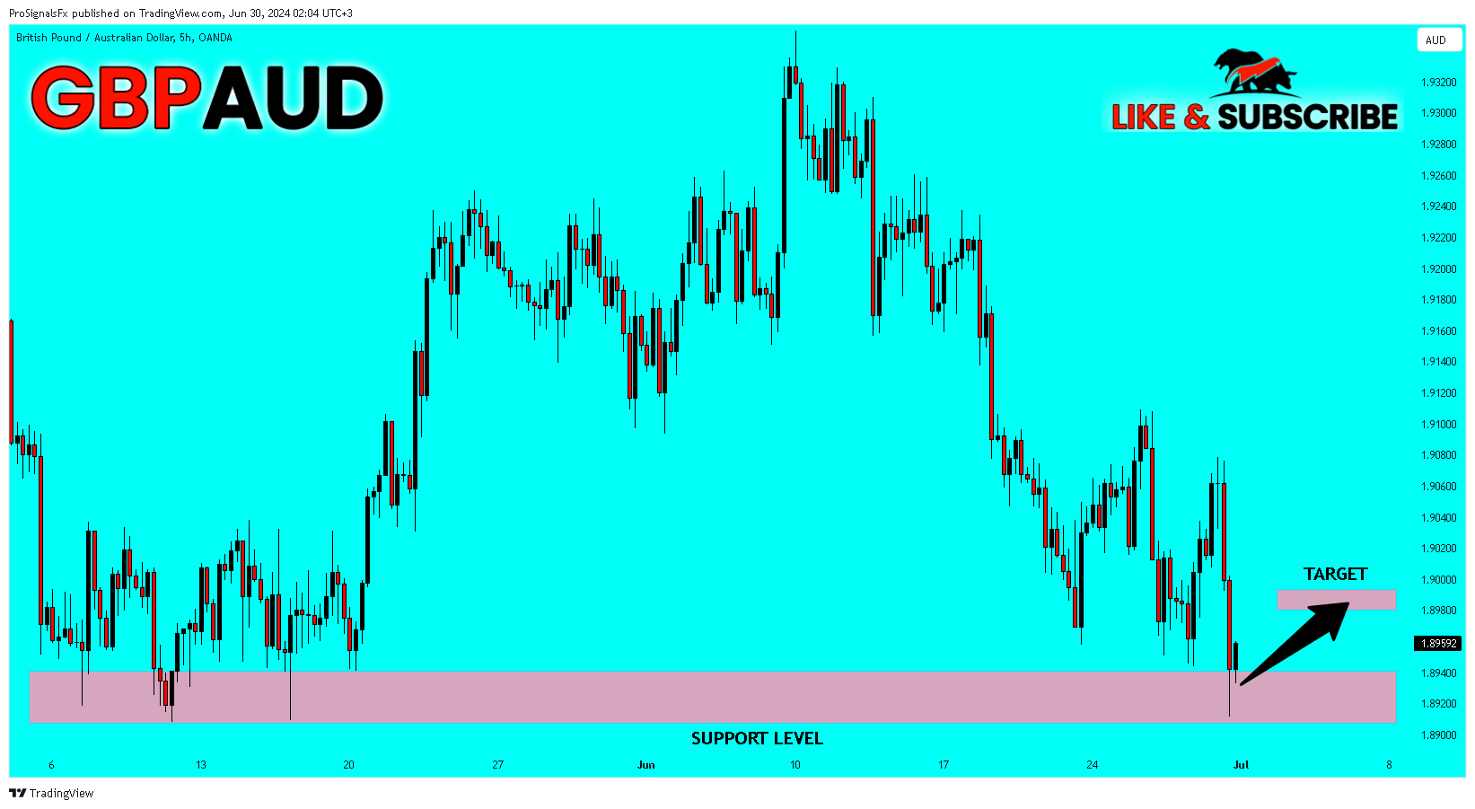 OANDA:GBPAUD Chart Image by ProSignalsFx