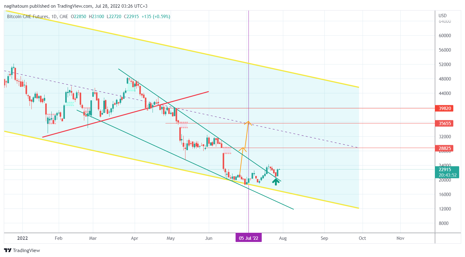 CME:BTC1! Chart Image by nagihatoum