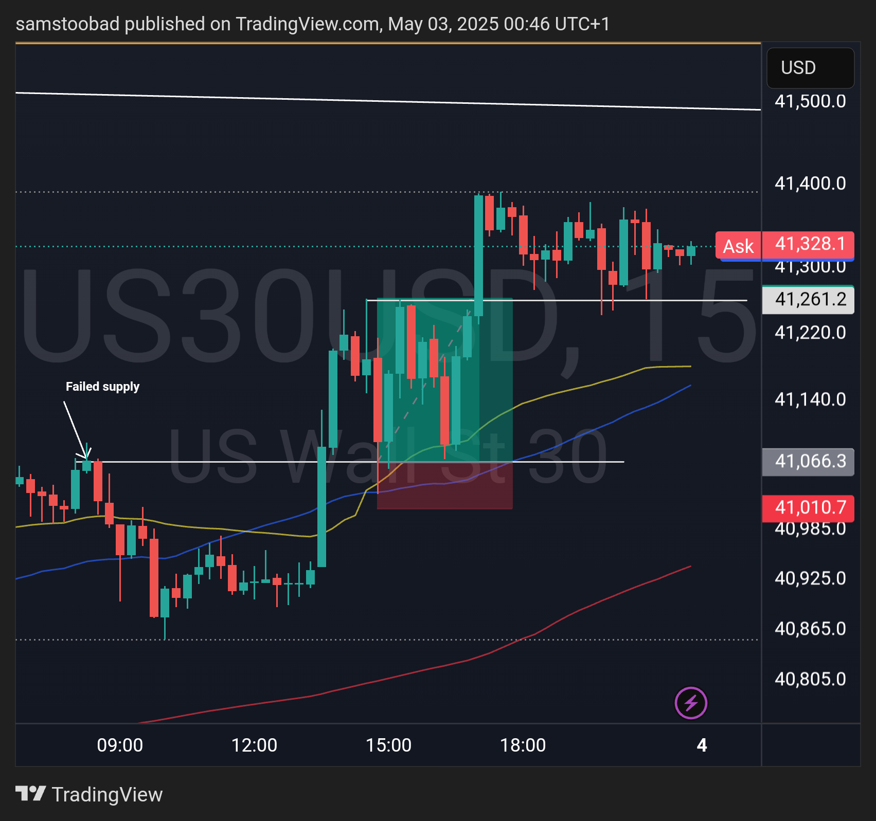 OANDA:US30USD Chart Image by samstoobad