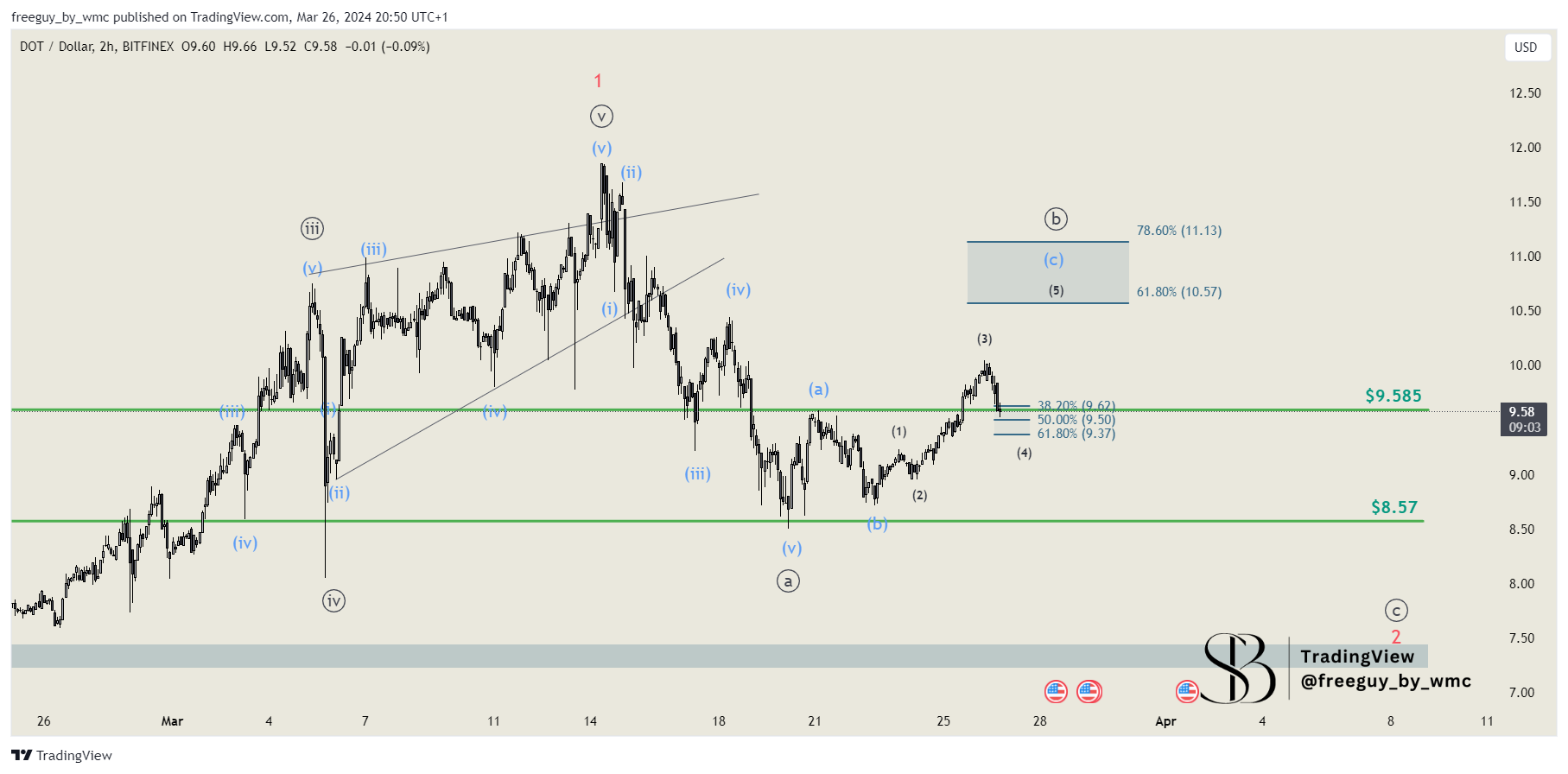 BITFINEX:DOTUSD Chart Image by freeguy_by_wmc