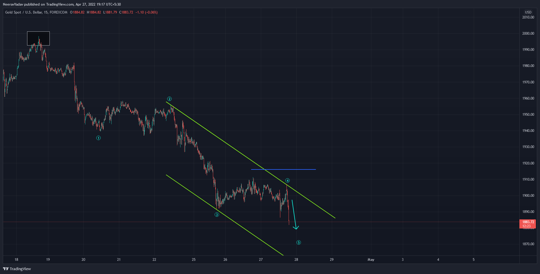 FOREXCOM:XAUUSD Chart Image by NeeravYadav
