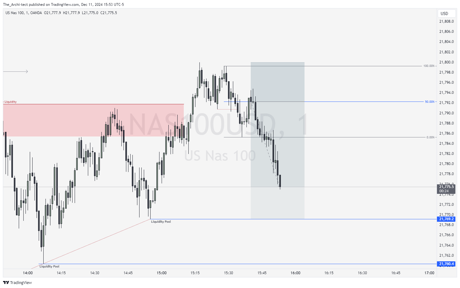 OANDA:NAS100USD Chart Image by The_Archi-tect