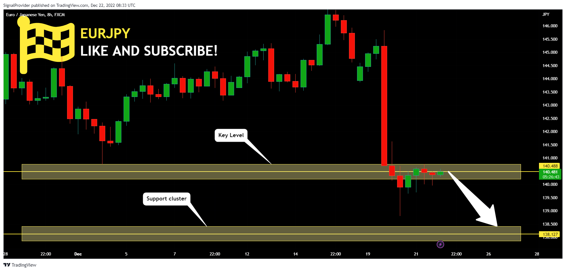 FX:EURJPY Chart Image by SignalProvider