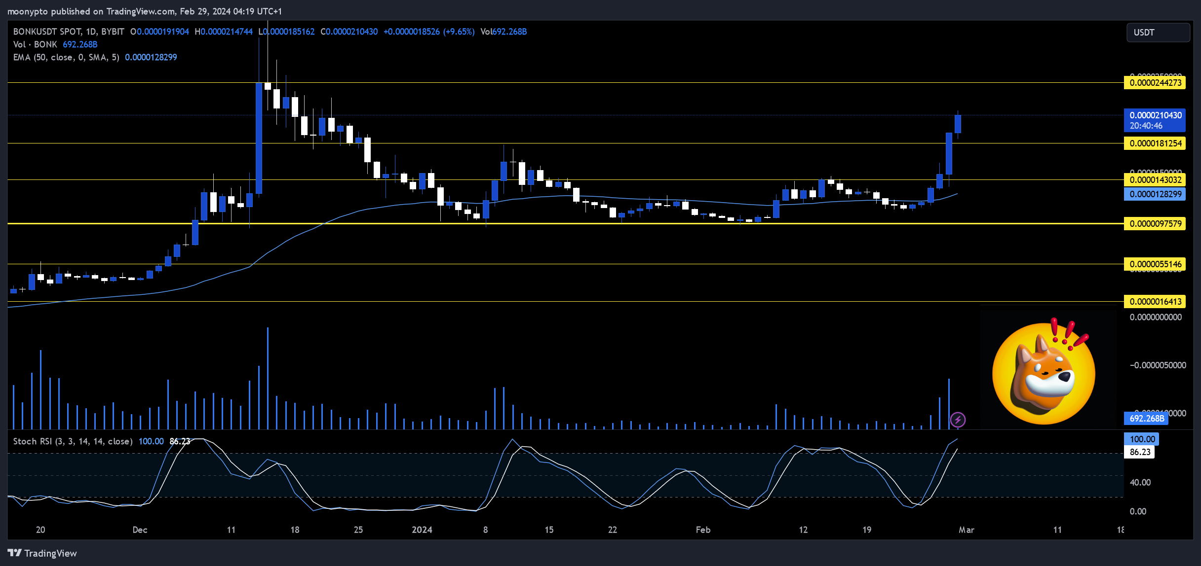 BYBIT:BONKUSDT Chart Image by moonypto