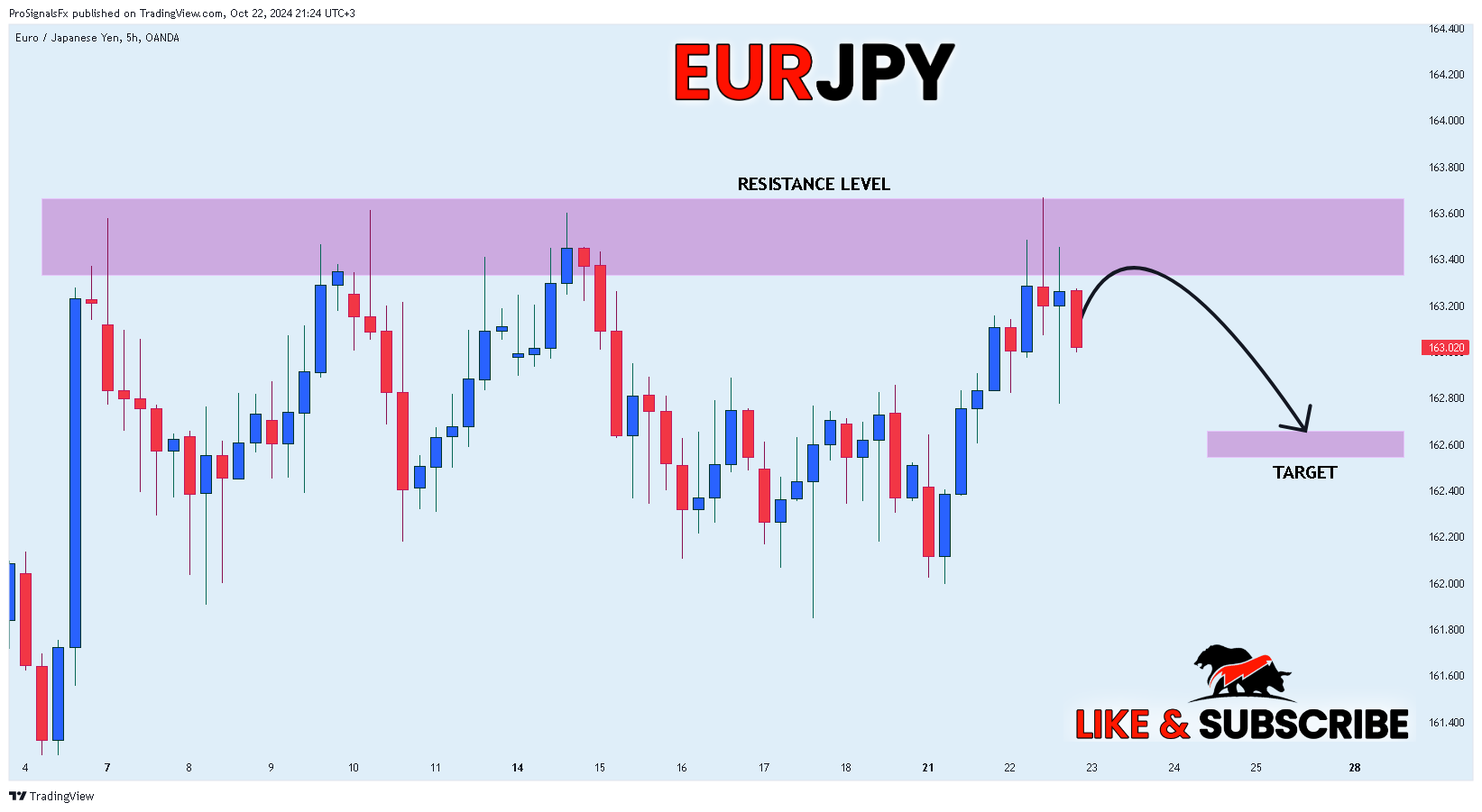 OANDA:EURJPY Chart Image by ProSignalsFx